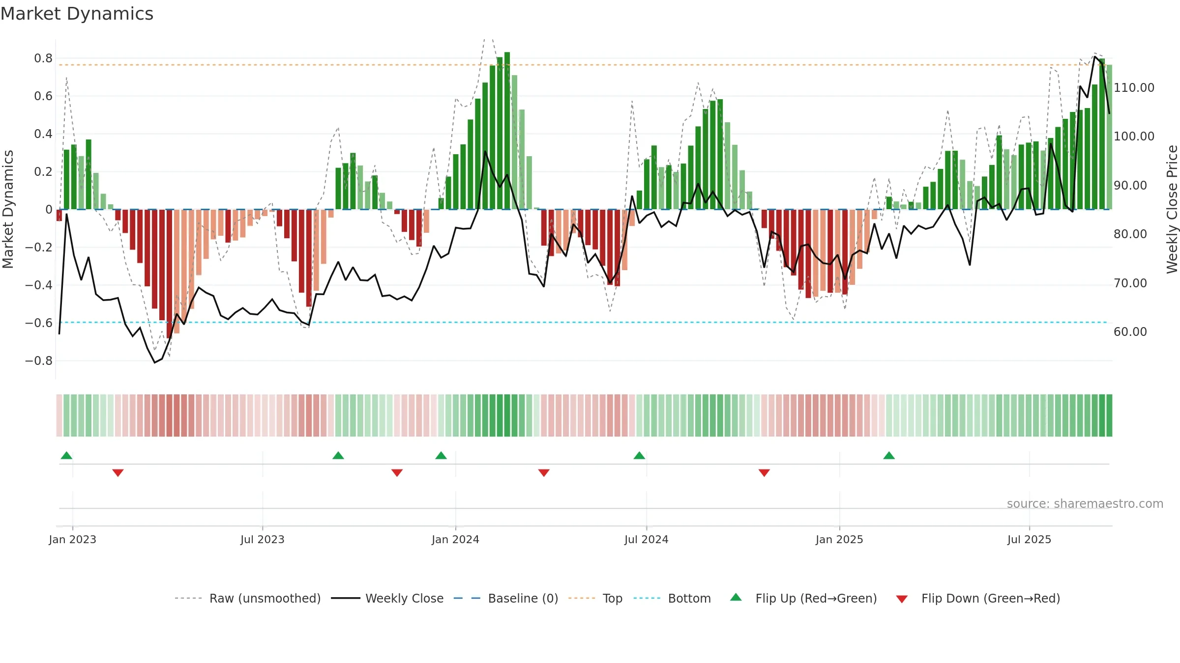 SPIC weekly Market Dynamics chart, closing 2025-09-15.