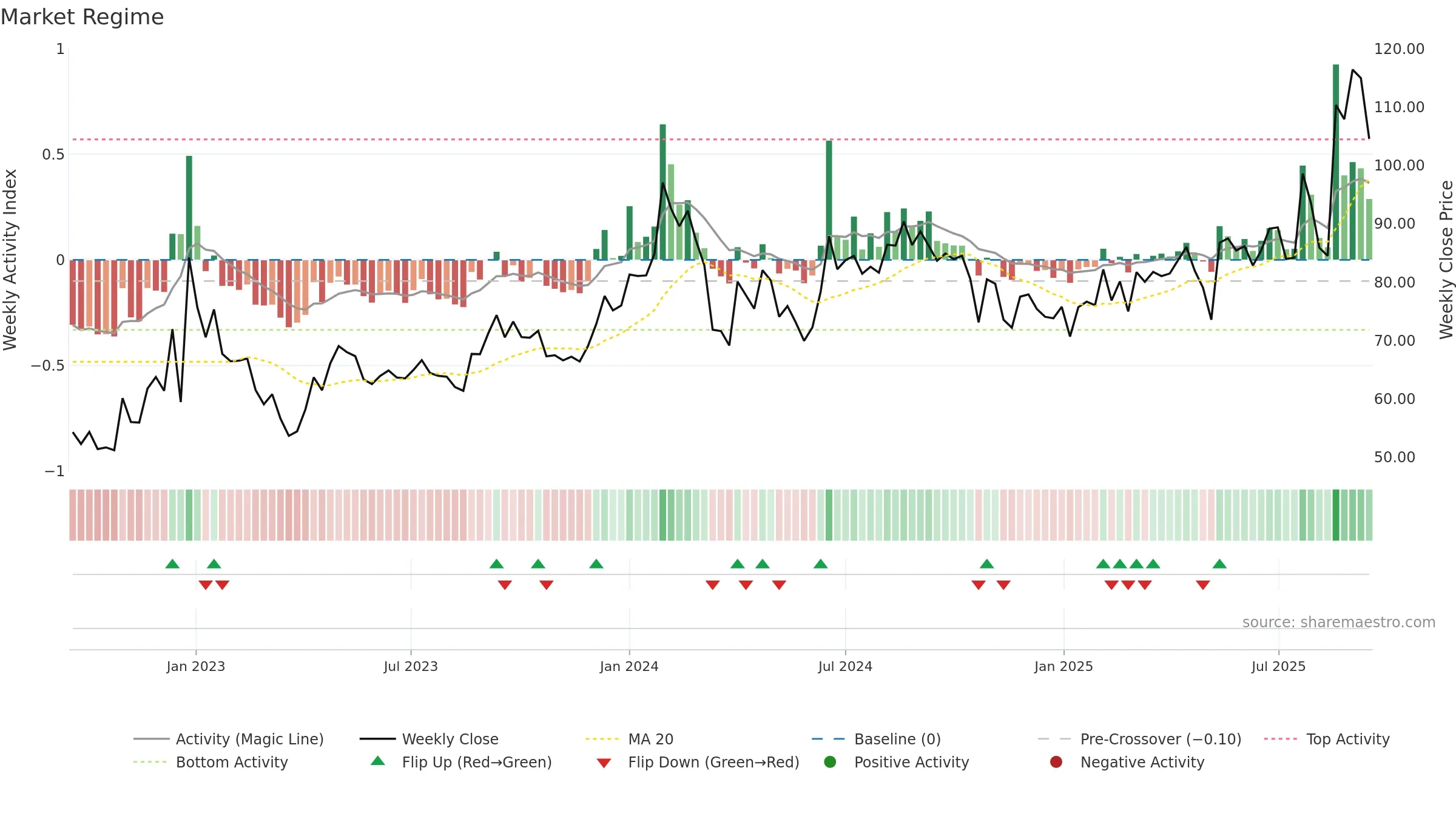 SPIC weekly Market Snapshot chart, closing 2025-09-15.