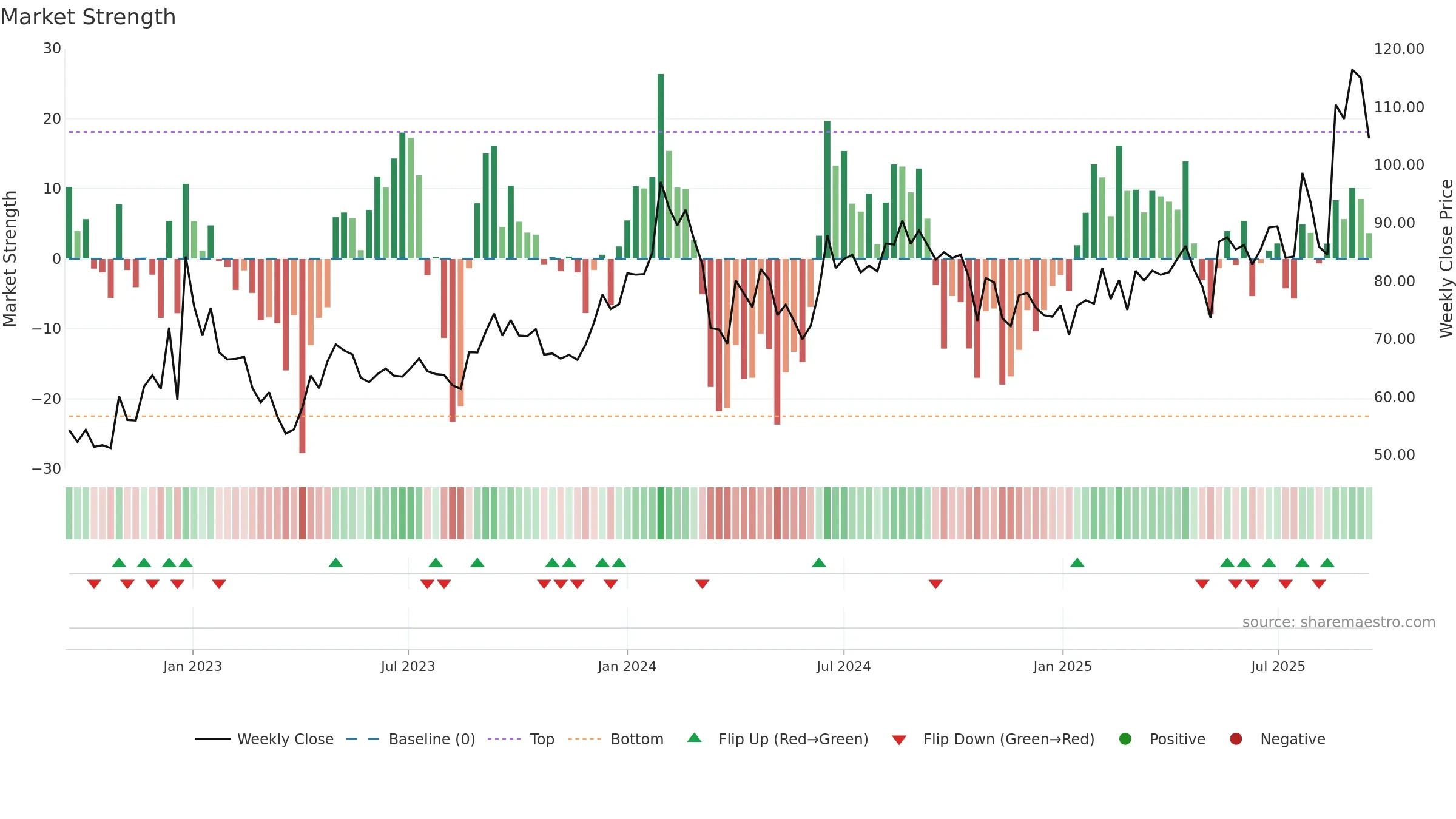 SPIC weekly Market Strength chart, closing 2025-09-15.