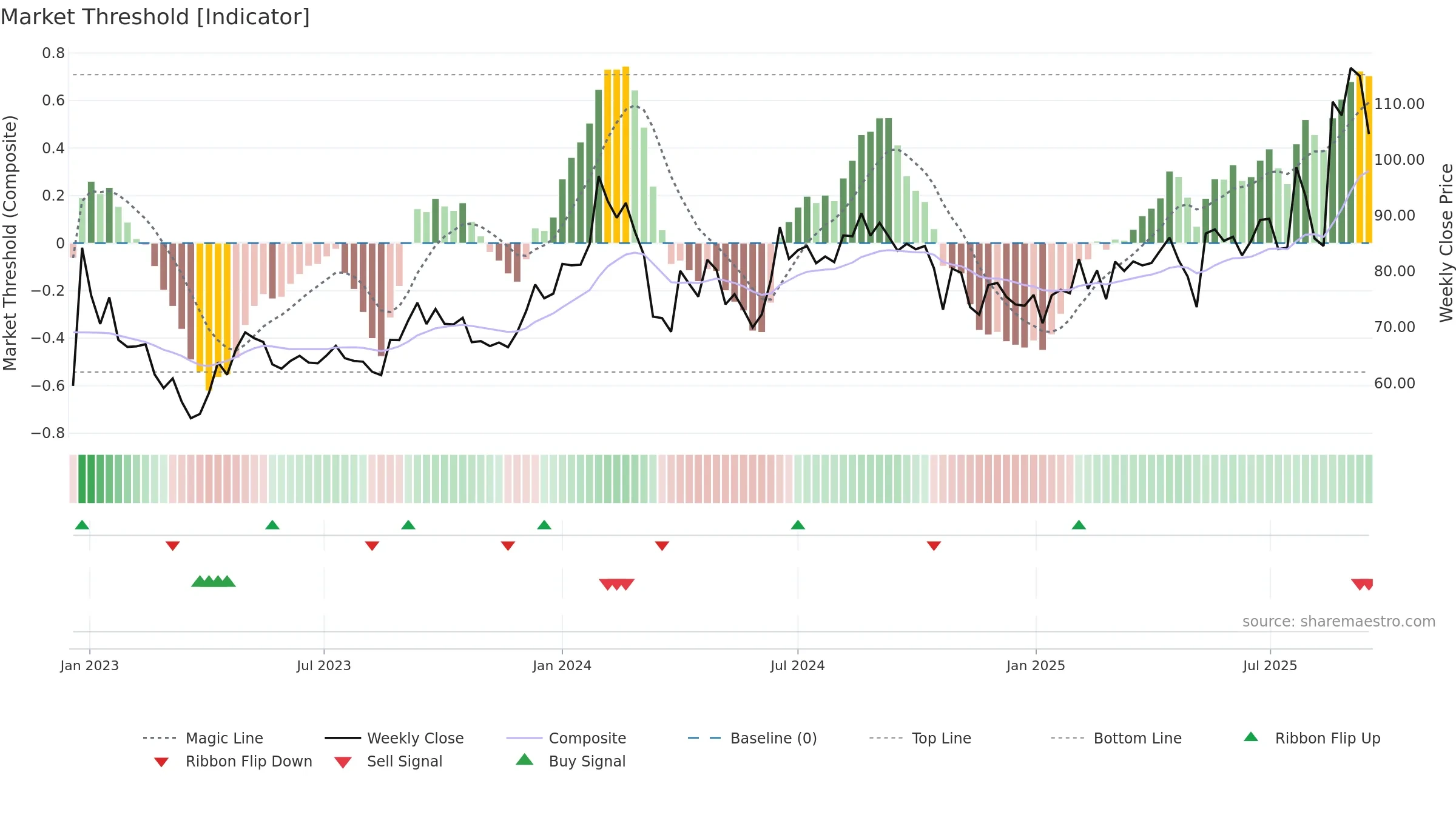 SPIC weekly Market Threshold chart, closing 2025-09-15.