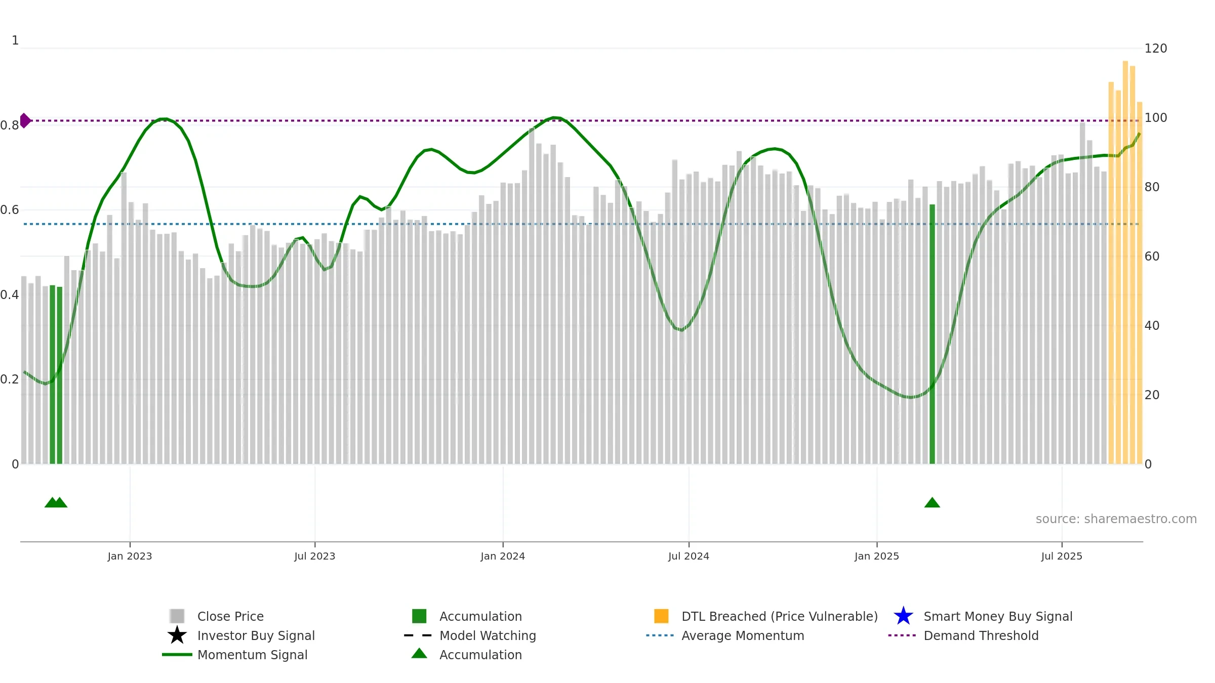 SPIC weekly Smart Money chart, closing 2025-09-15.
