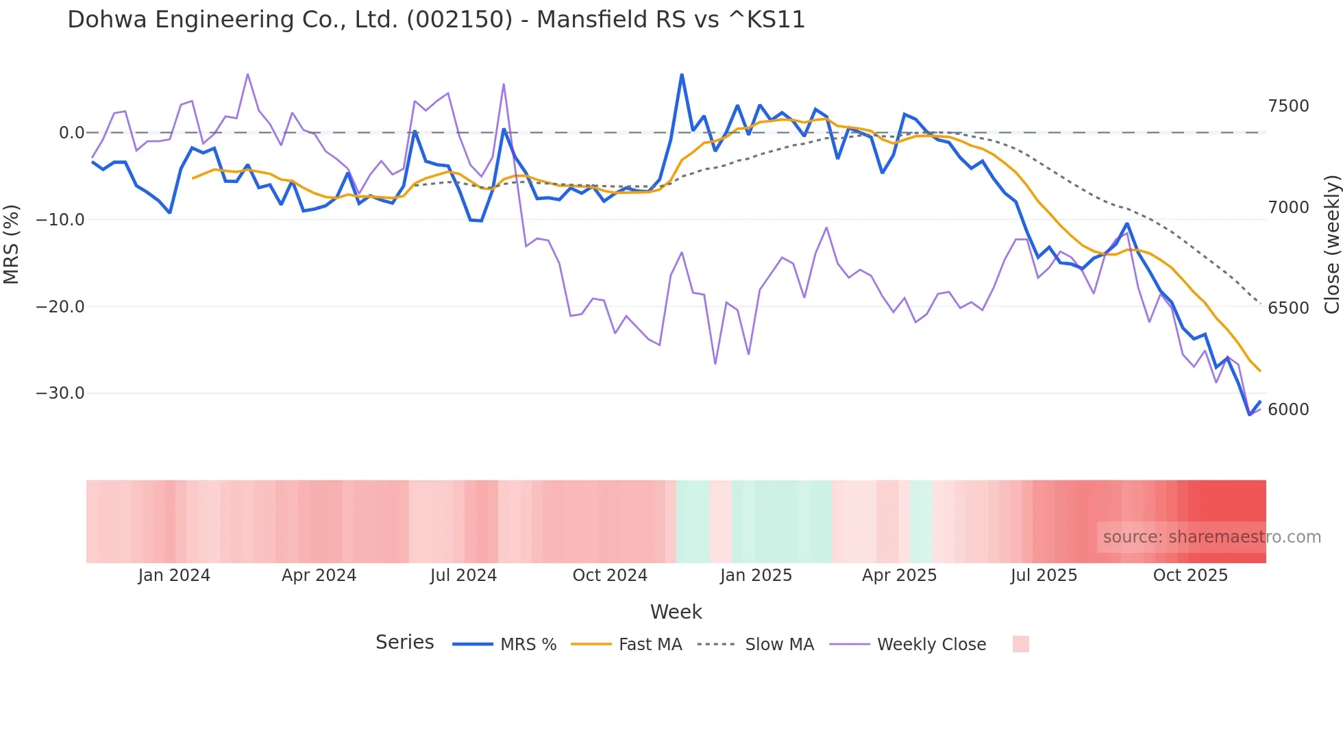 002150 Mansfield Relative Strength chart