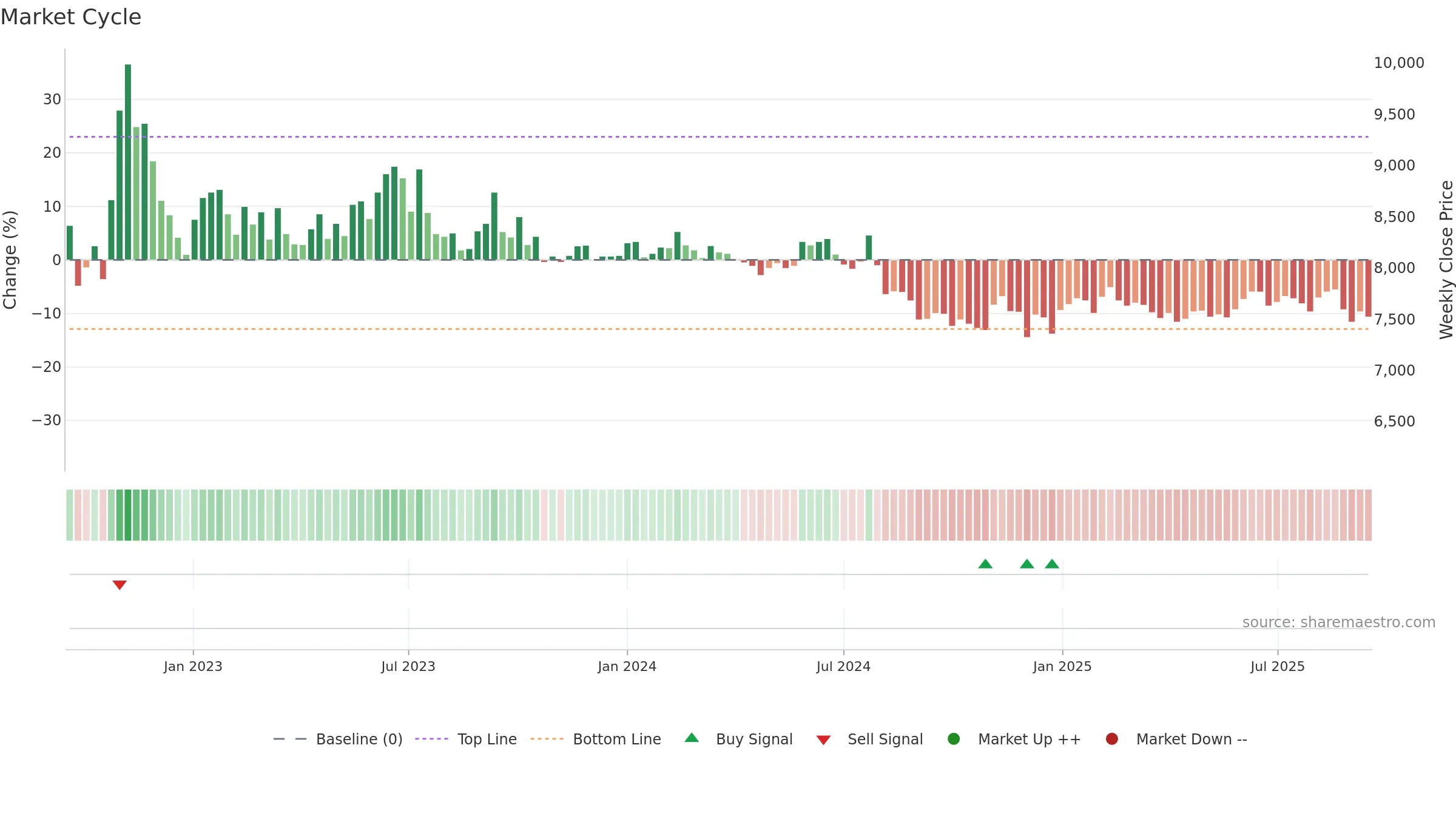 002150 weekly Market Cycle chart, closing 2025-09-15.