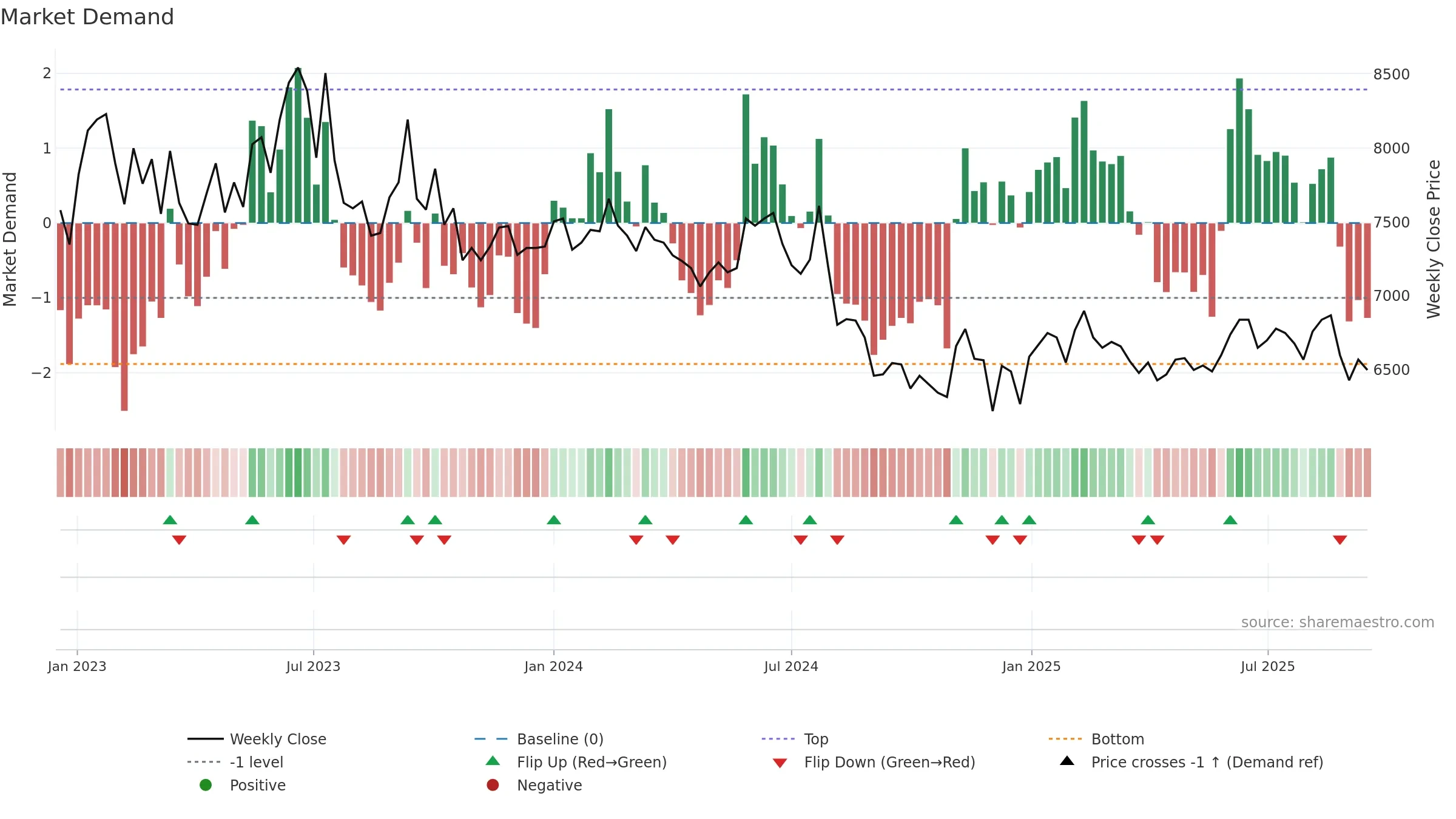 002150 weekly Market Demand chart, closing 2025-09-15.