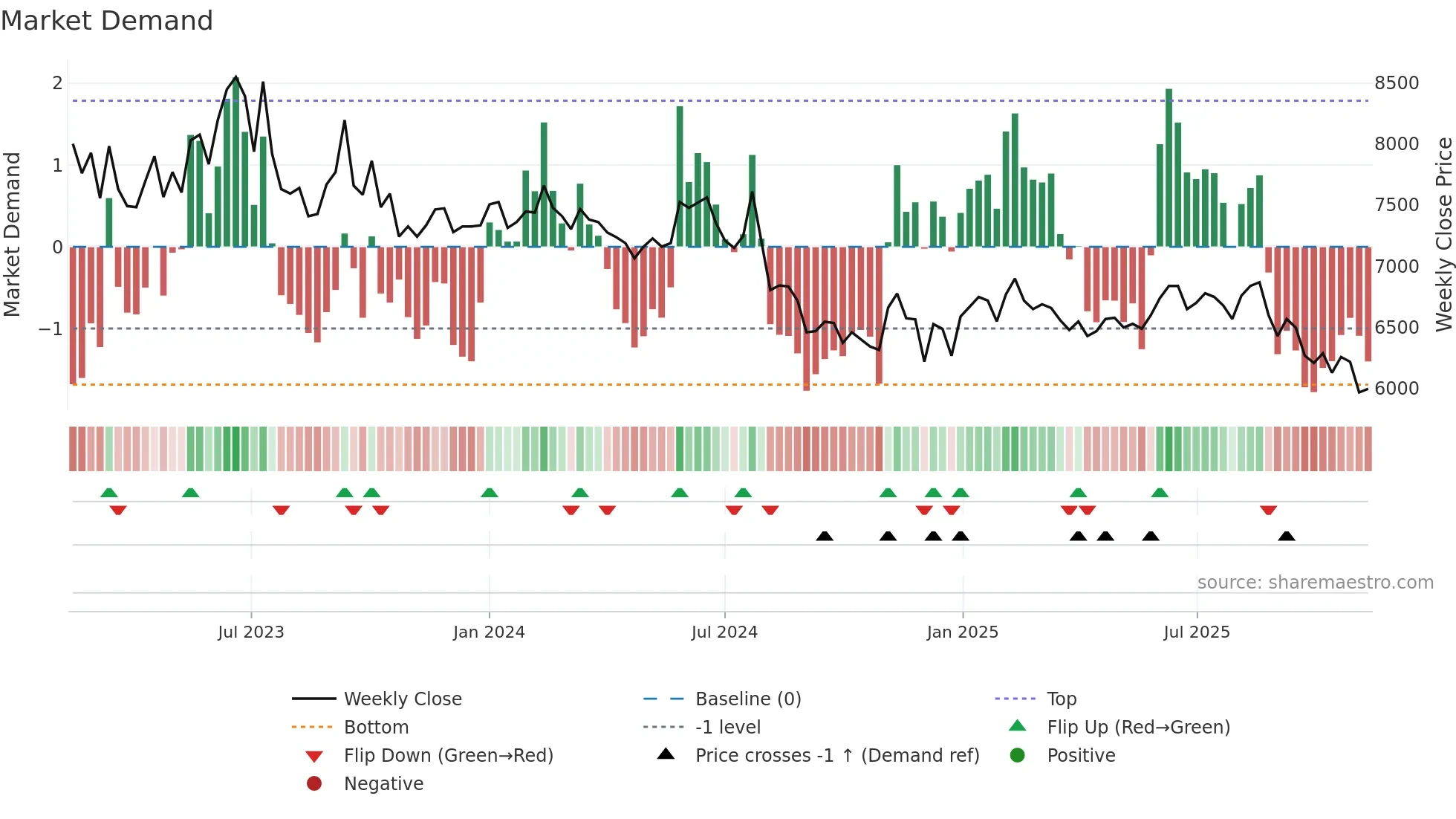 002150 weekly Market Demand chart