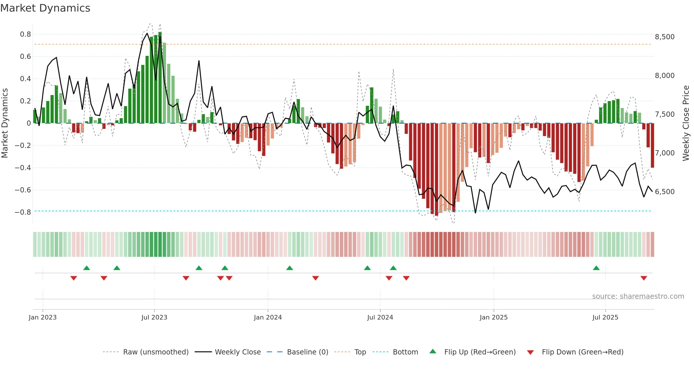 002150 weekly Market Dynamics chart, closing 2025-09-15.
