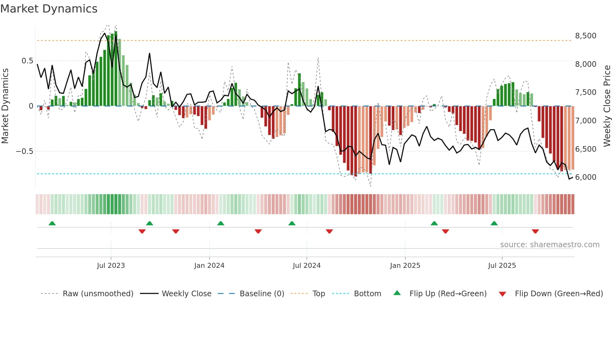 002150 weekly Market Dynamics chart