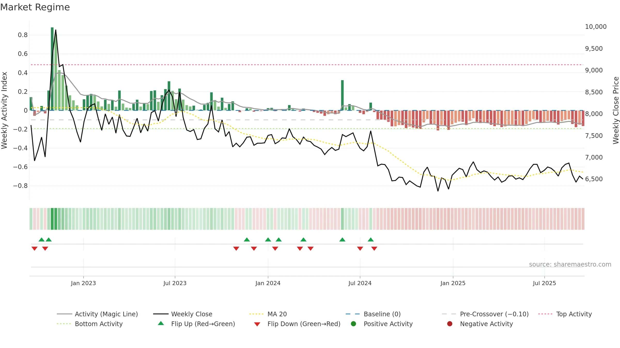 002150 weekly Market Snapshot chart, closing 2025-09-15.