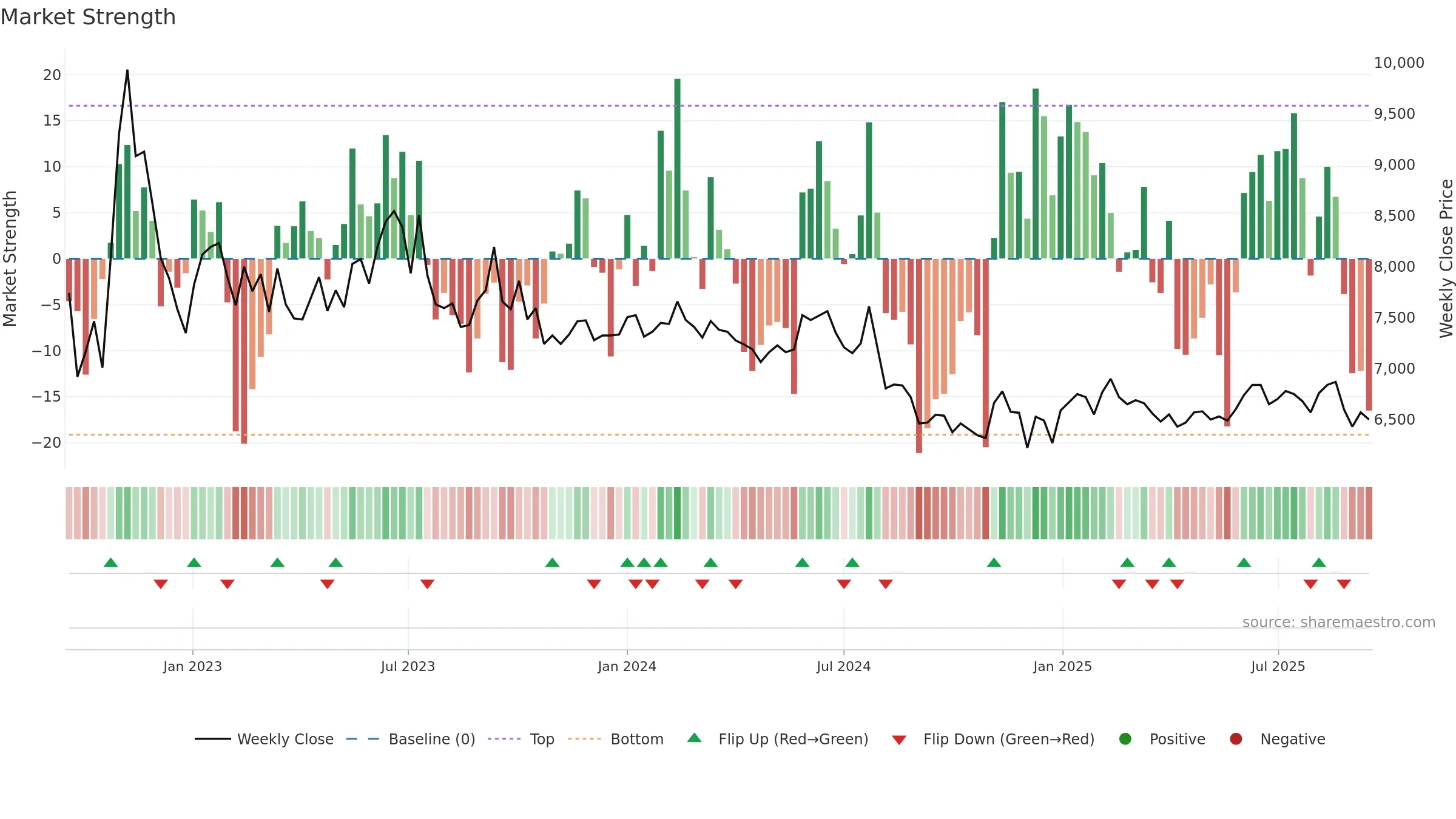 002150 weekly Market Strength chart, closing 2025-09-15.