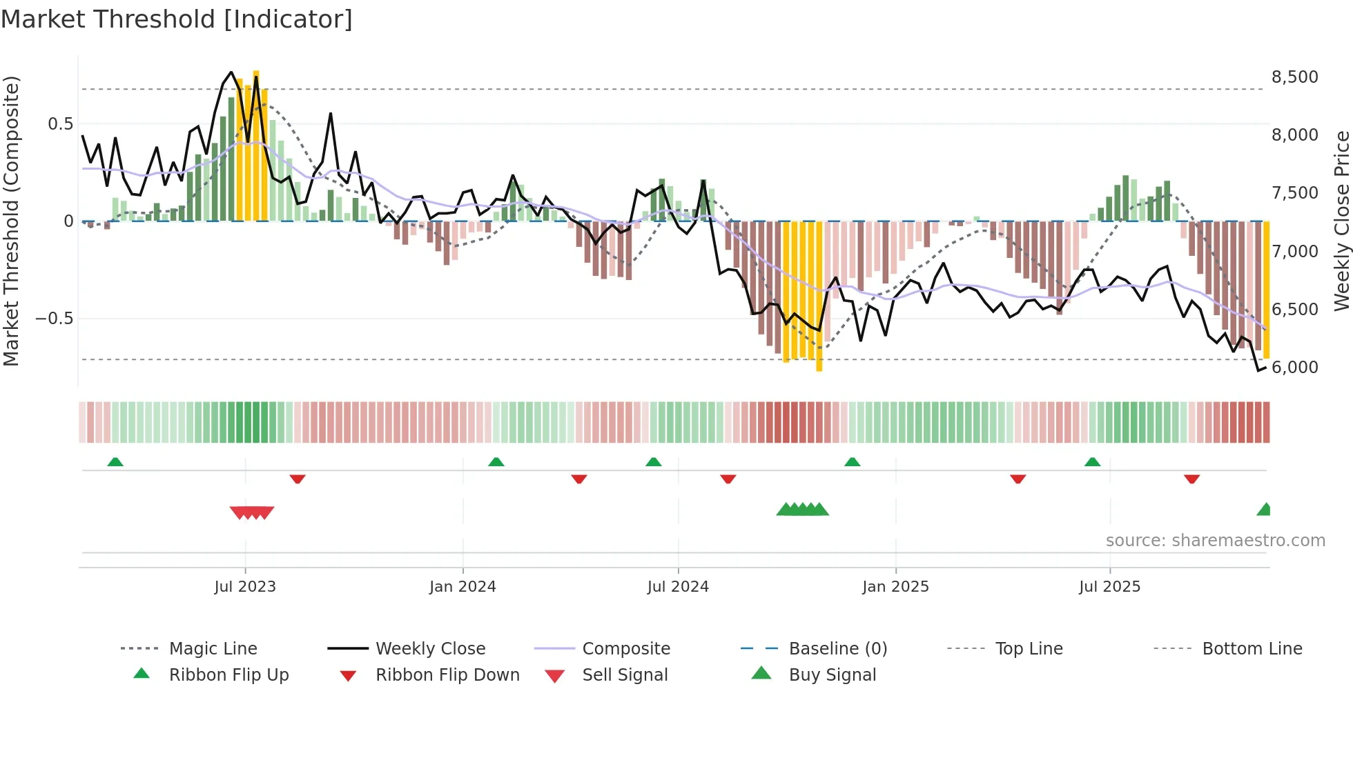 002150 weekly Market Threshold chart