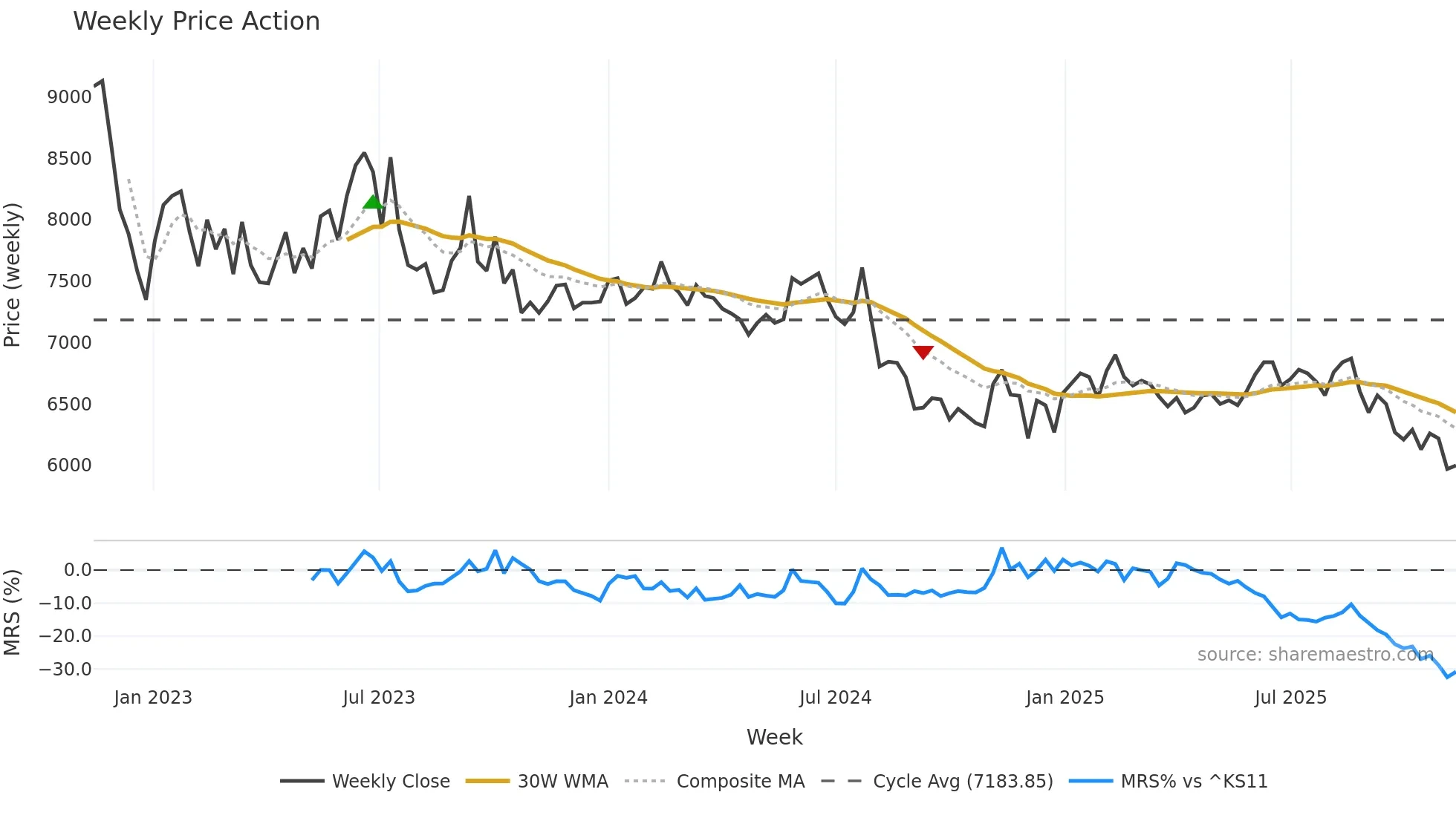002150 weekly Price Action chart, closing 2025-11-10