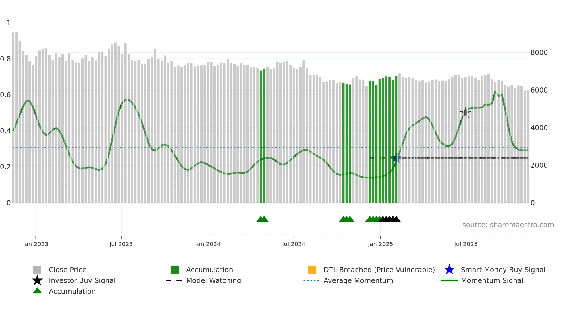 002150 weekly Smart Money chart
