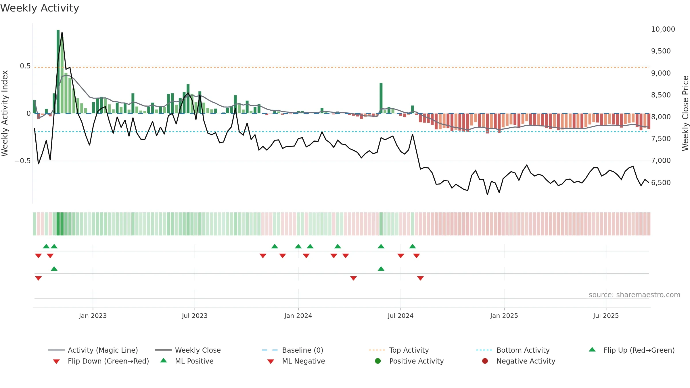 002150 weekly Activity chart, closing 2025-09-15.