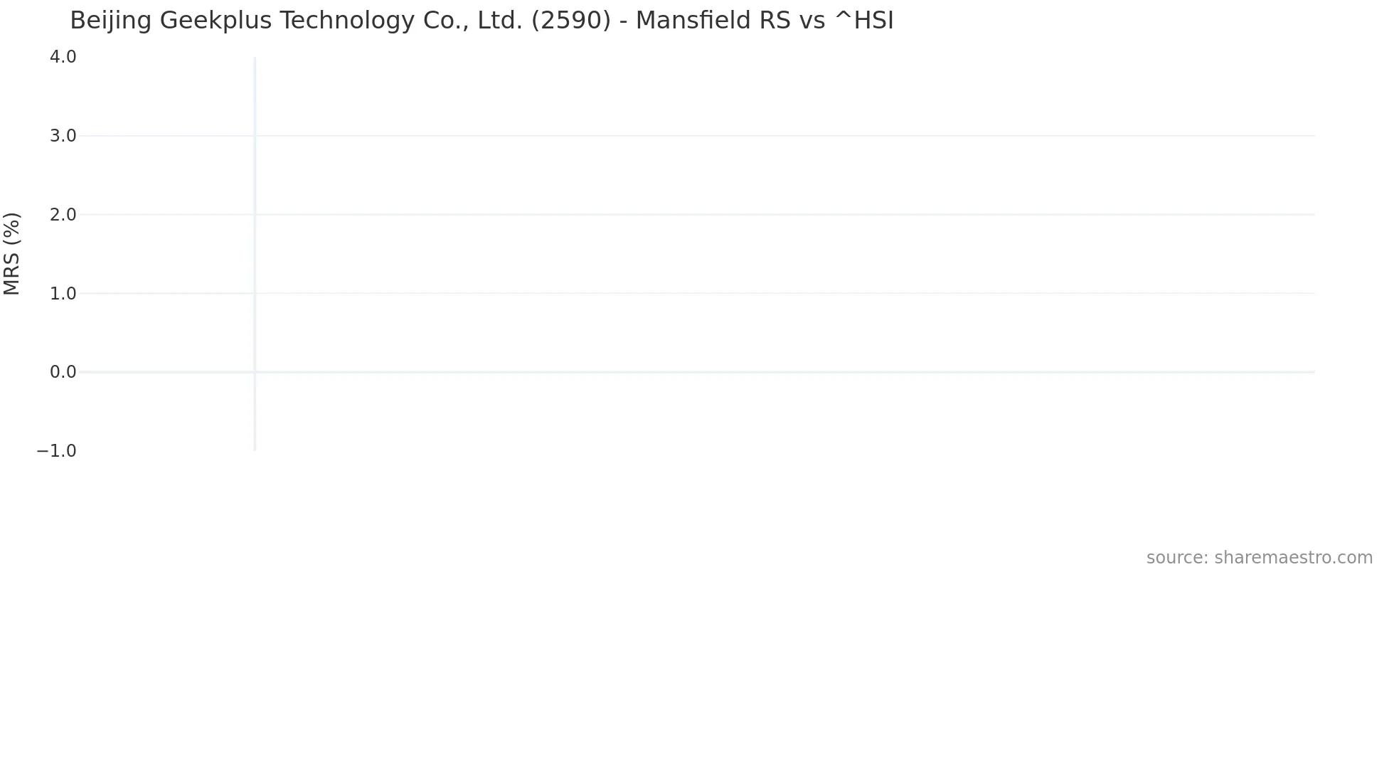 2590 Mansfield Relative Strength chart