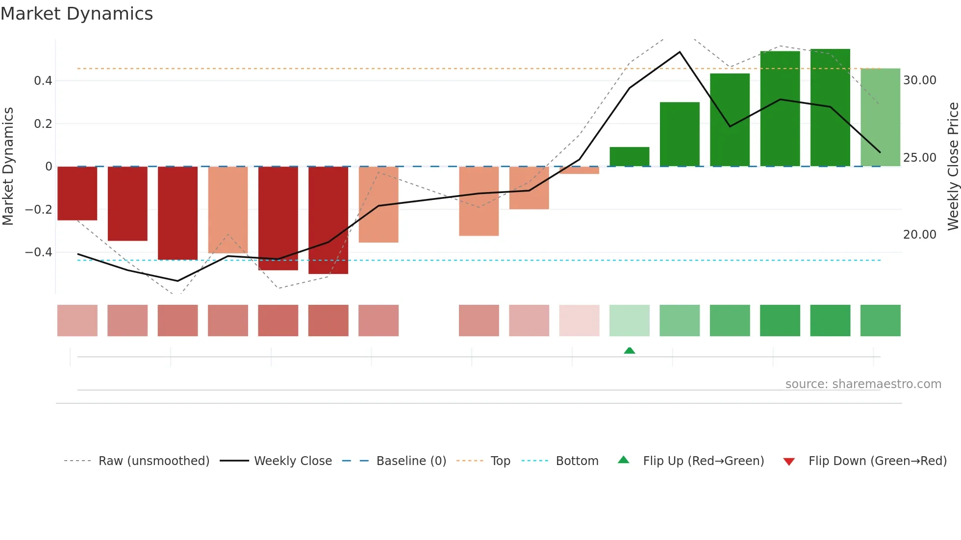 2590 weekly Market Dynamics chart