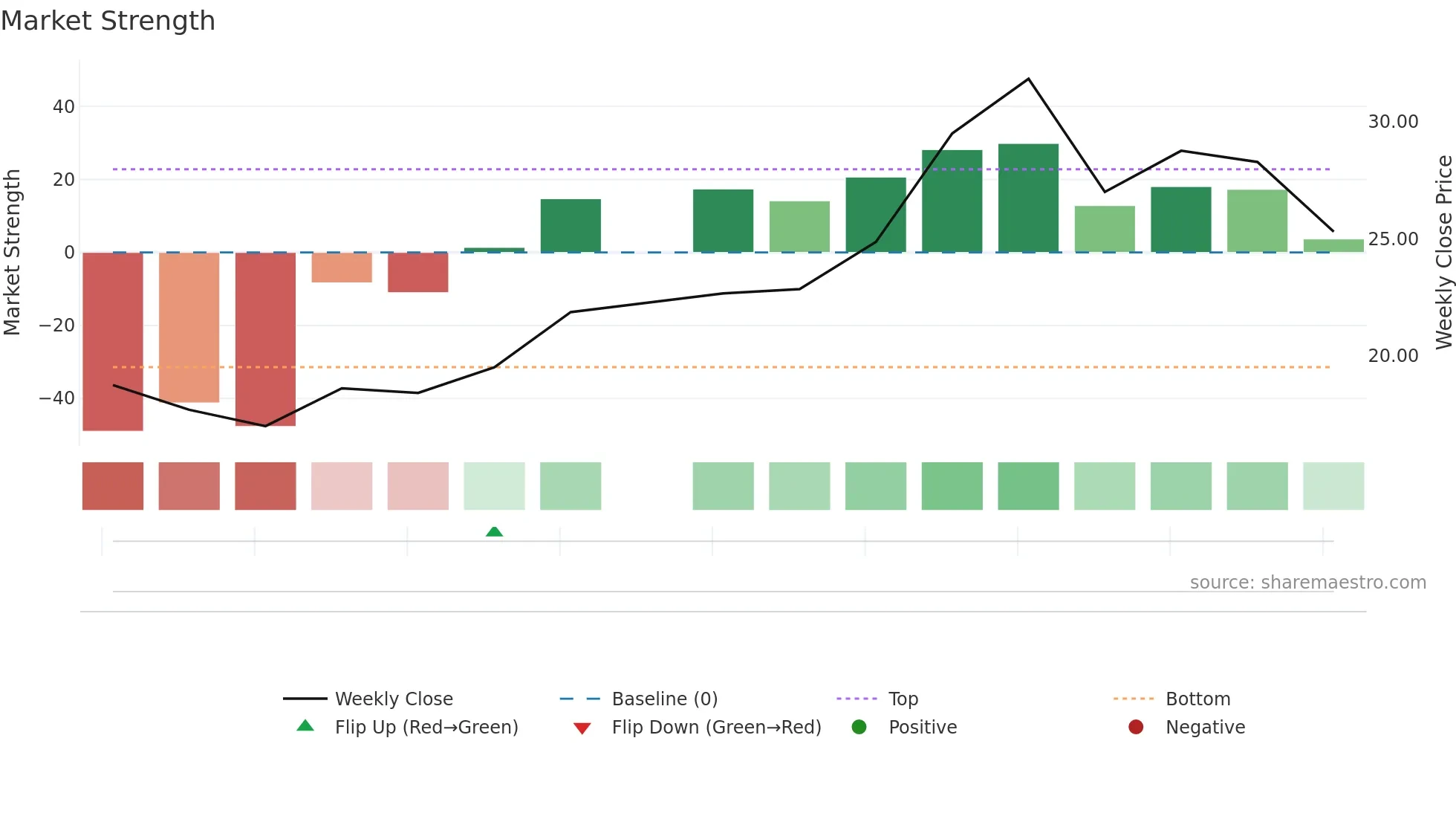 2590 weekly Market Strength chart