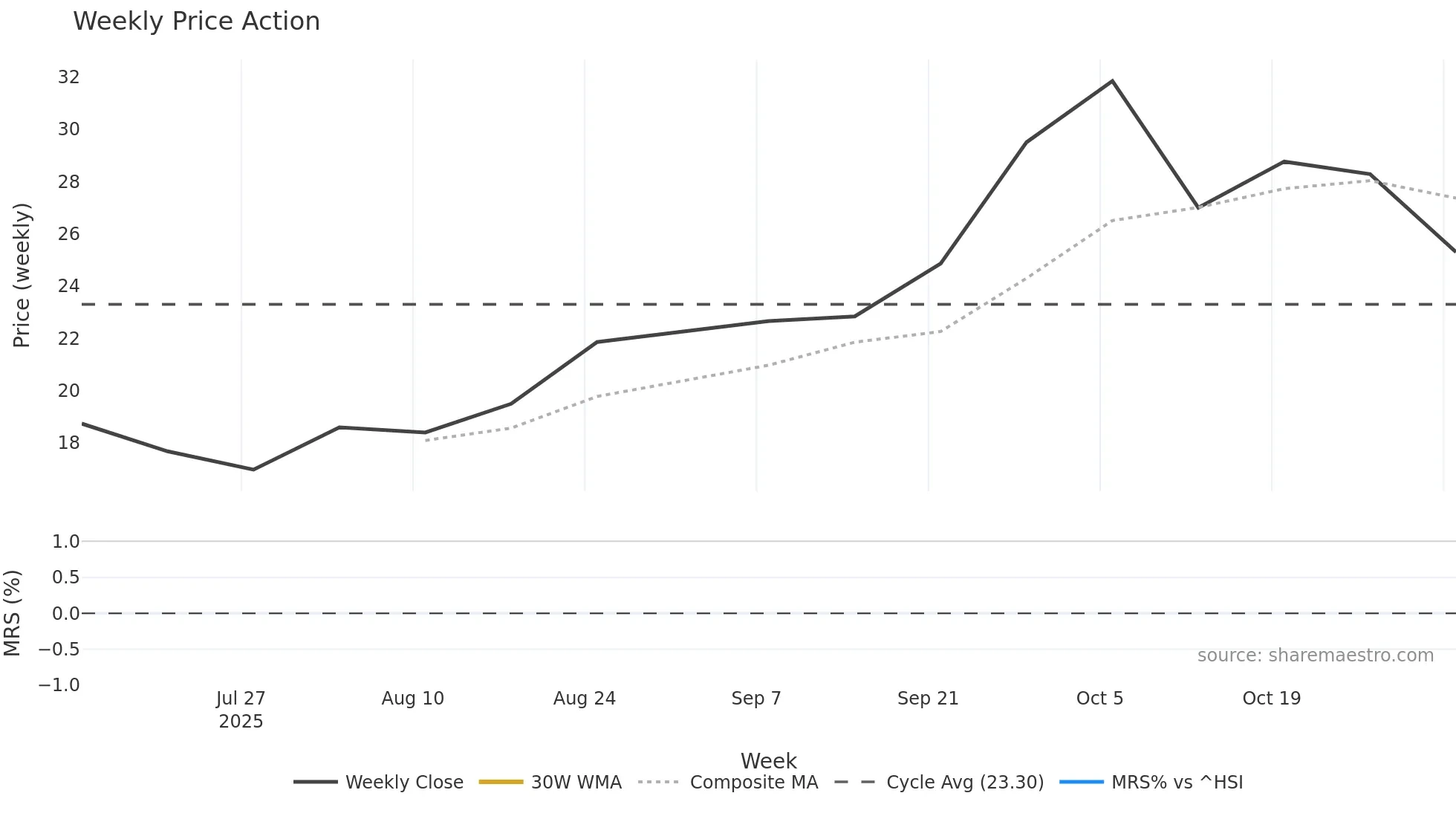 2590 weekly Price Action chart, closing 2025-10-27