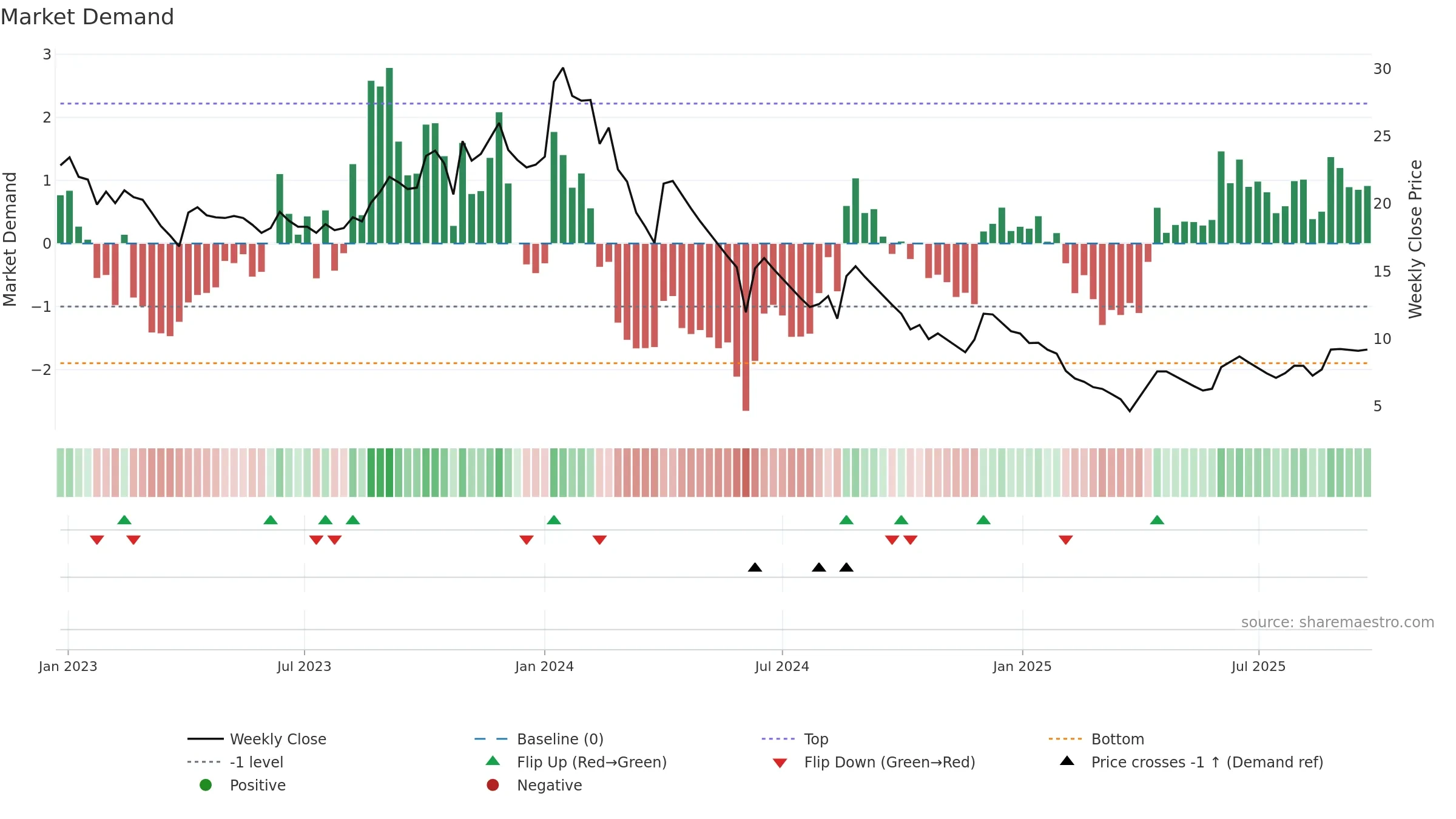 MORARJEE weekly Market Demand chart, closing 2025-09-22.