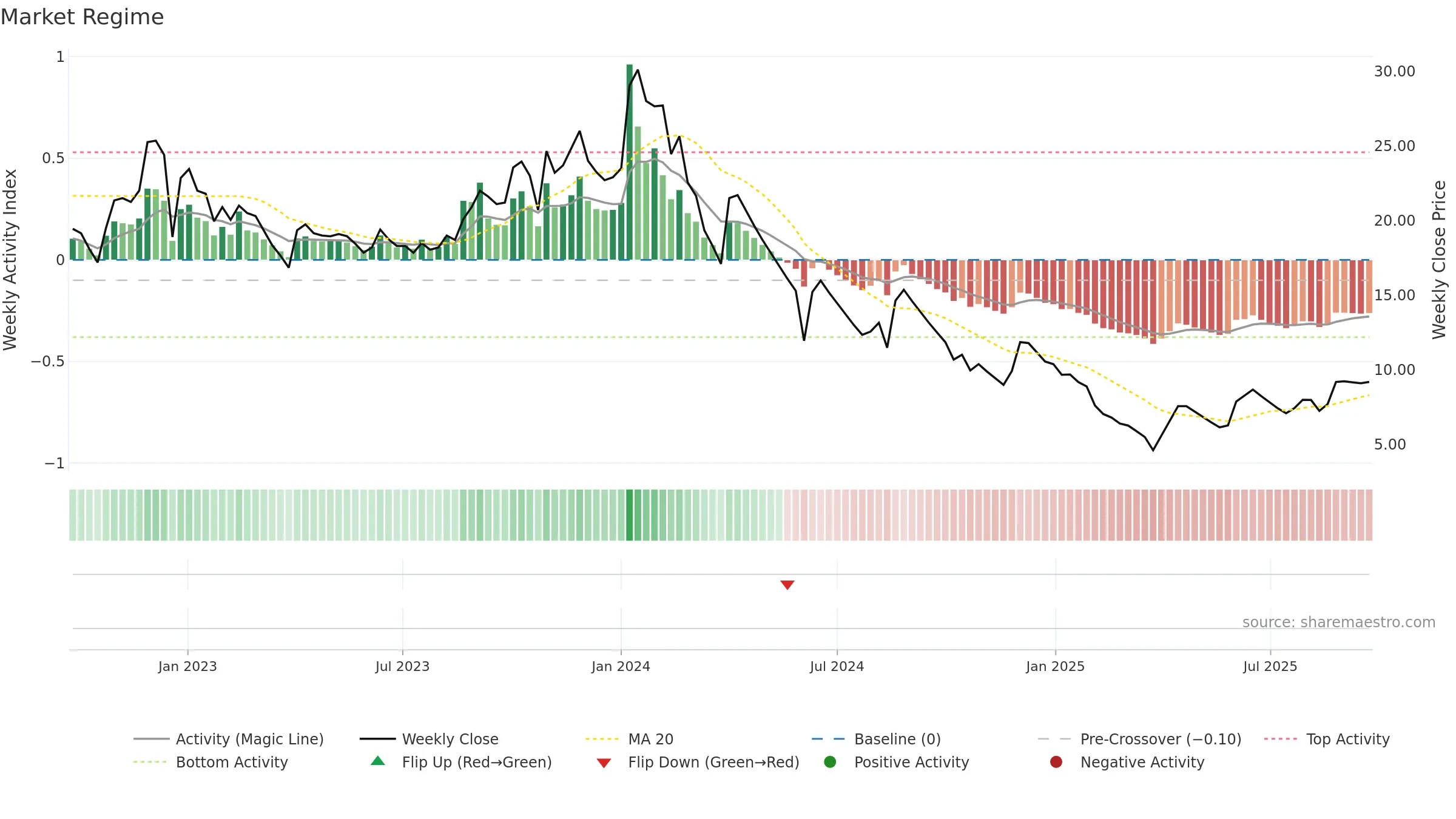 MORARJEE weekly Market Snapshot chart, closing 2025-09-22.