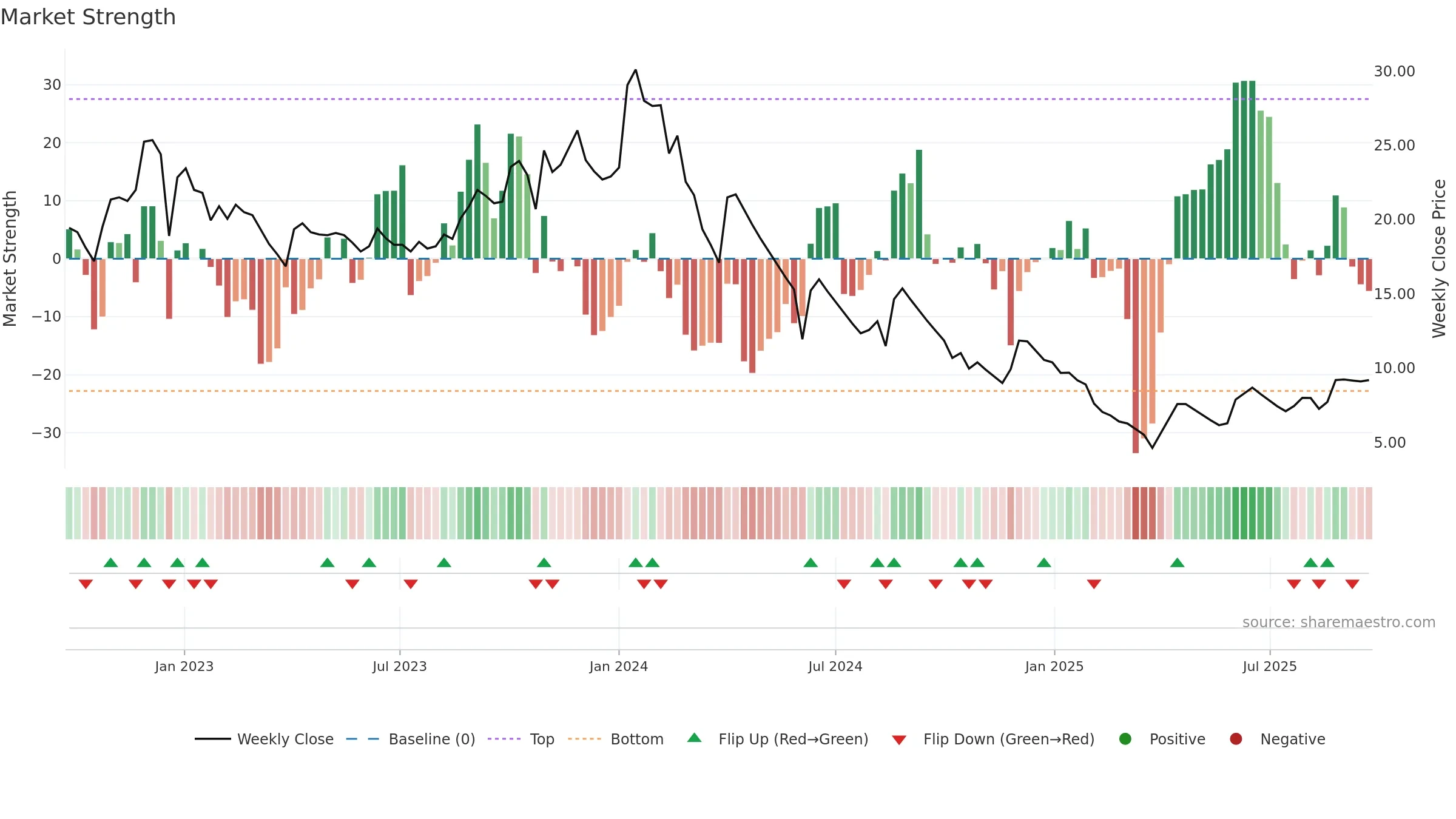 MORARJEE weekly Market Strength chart, closing 2025-09-22.