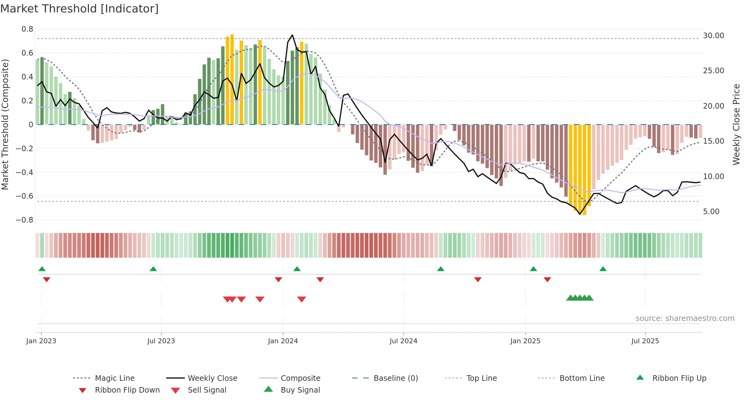 MORARJEE weekly Market Threshold chart, closing 2025-09-22.