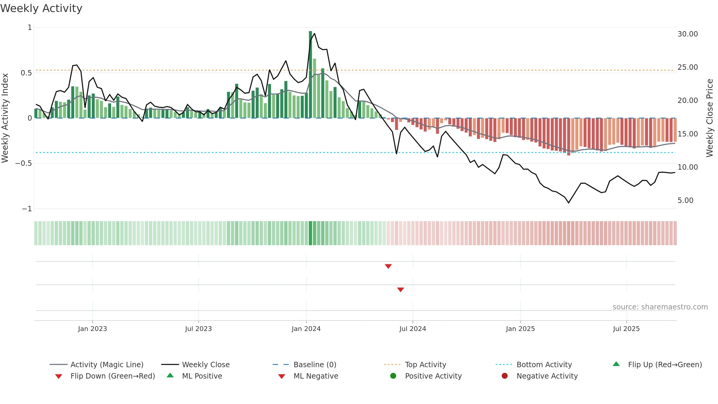 MORARJEE weekly Activity chart, closing 2025-09-22.