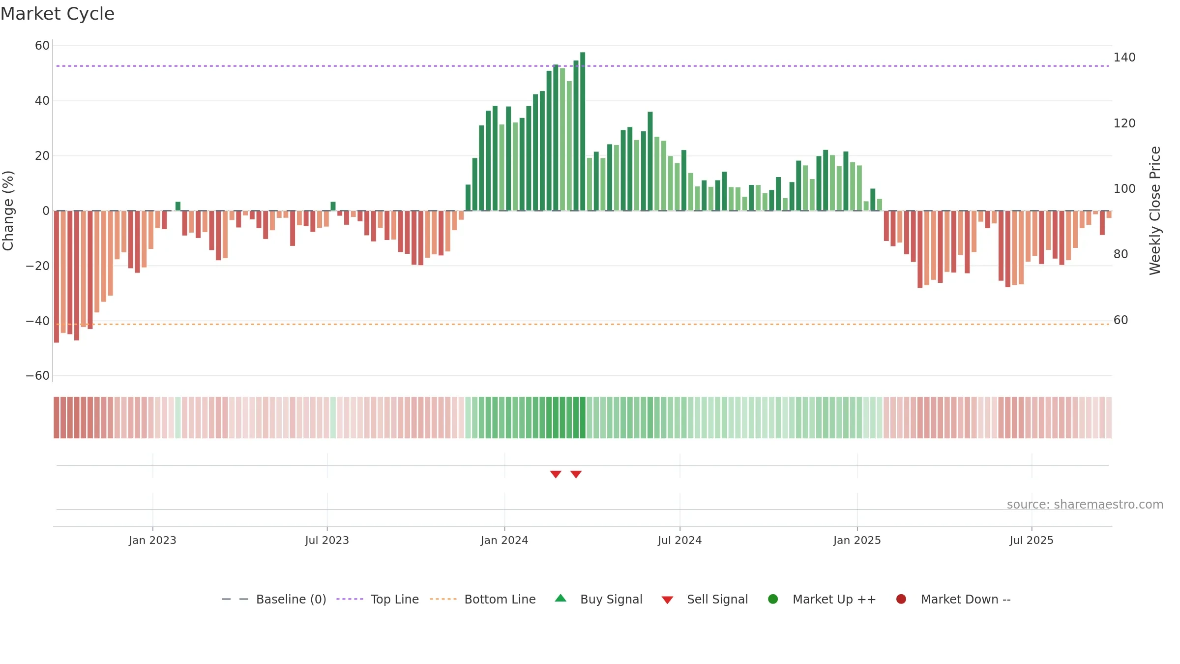 PVH weekly Market Cycle chart, closing 2025-09-19.