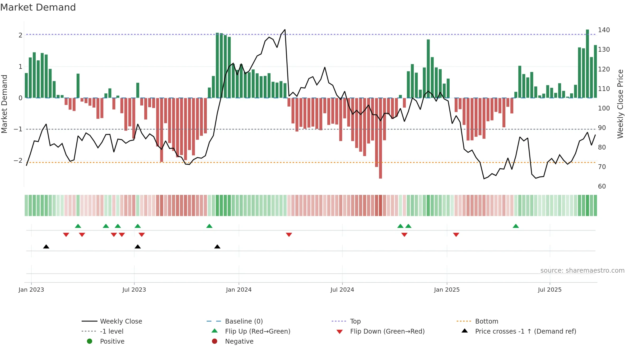 PVH weekly Market Demand chart, closing 2025-09-19.
