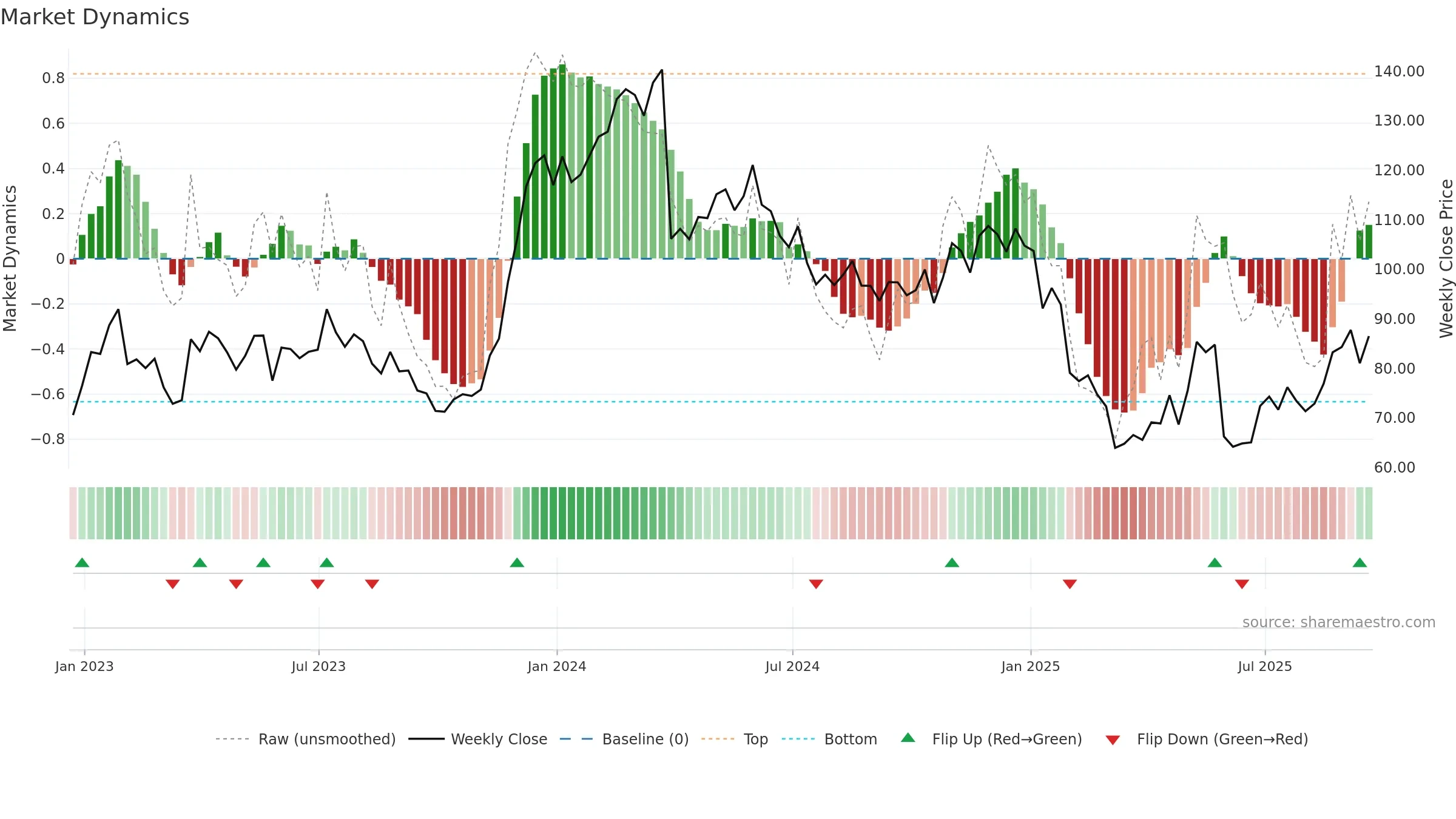 PVH weekly Market Dynamics chart, closing 2025-09-19.