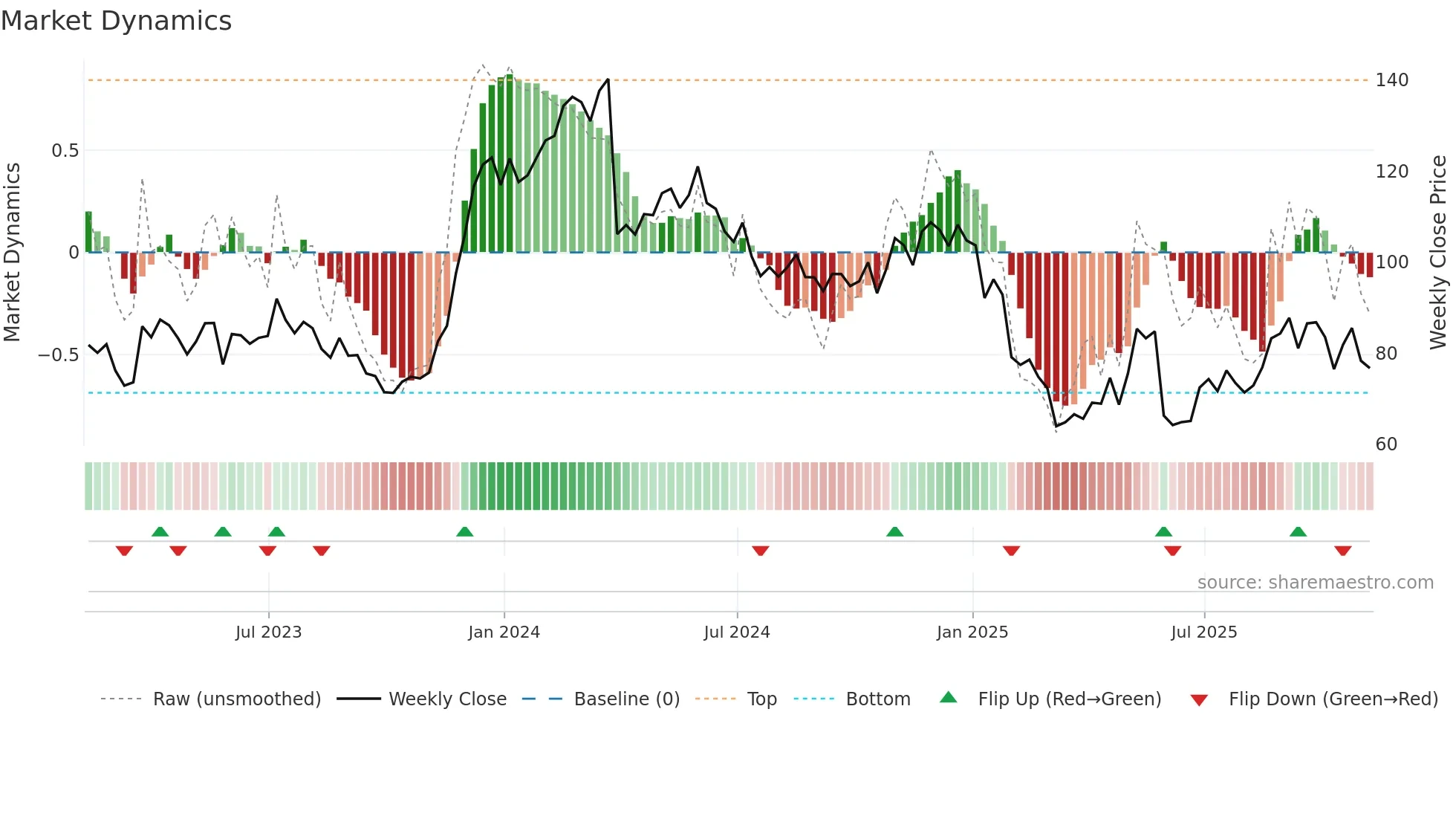 PVH weekly Market Dynamics chart
