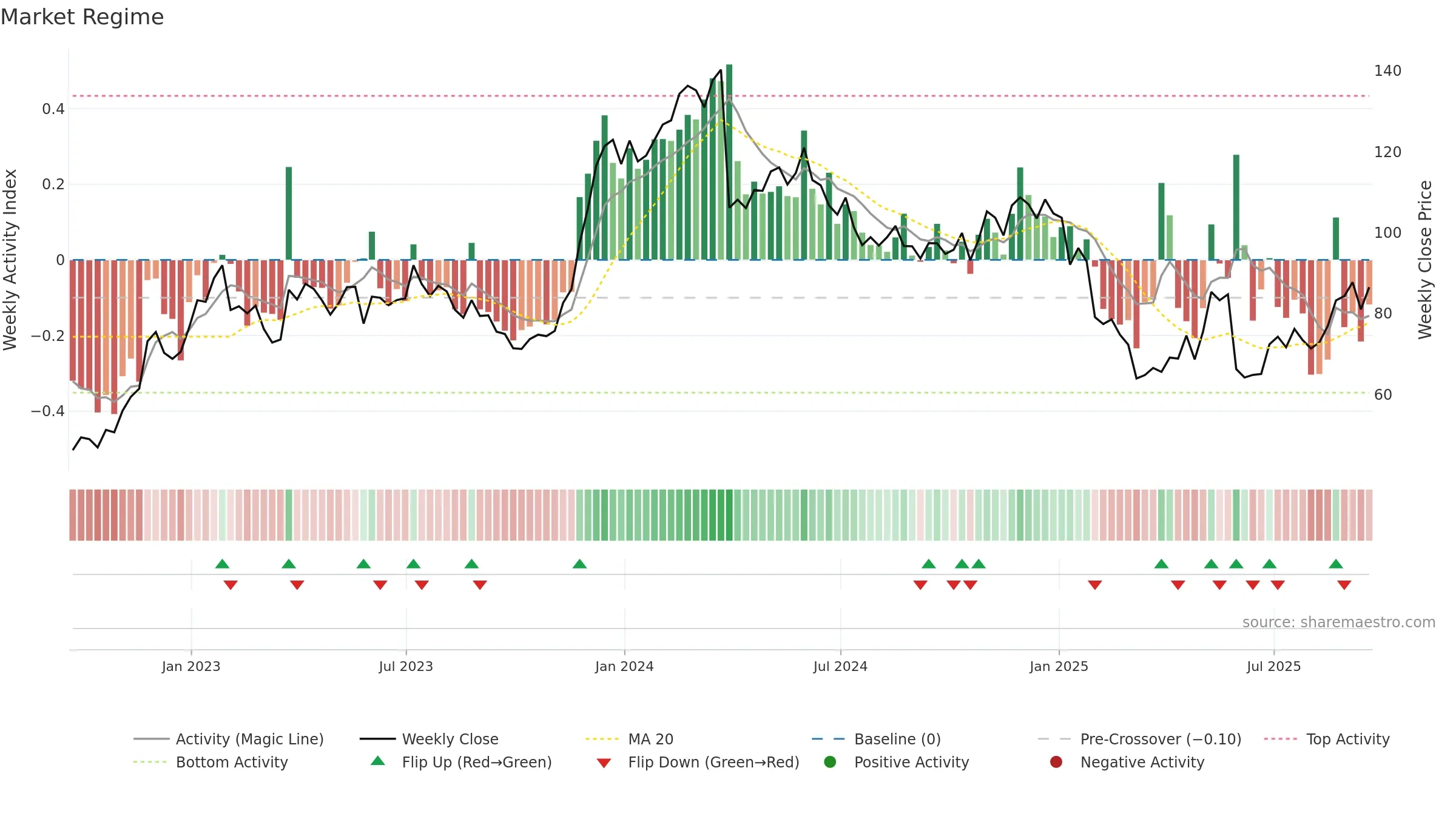 PVH weekly Market Snapshot chart, closing 2025-09-19.