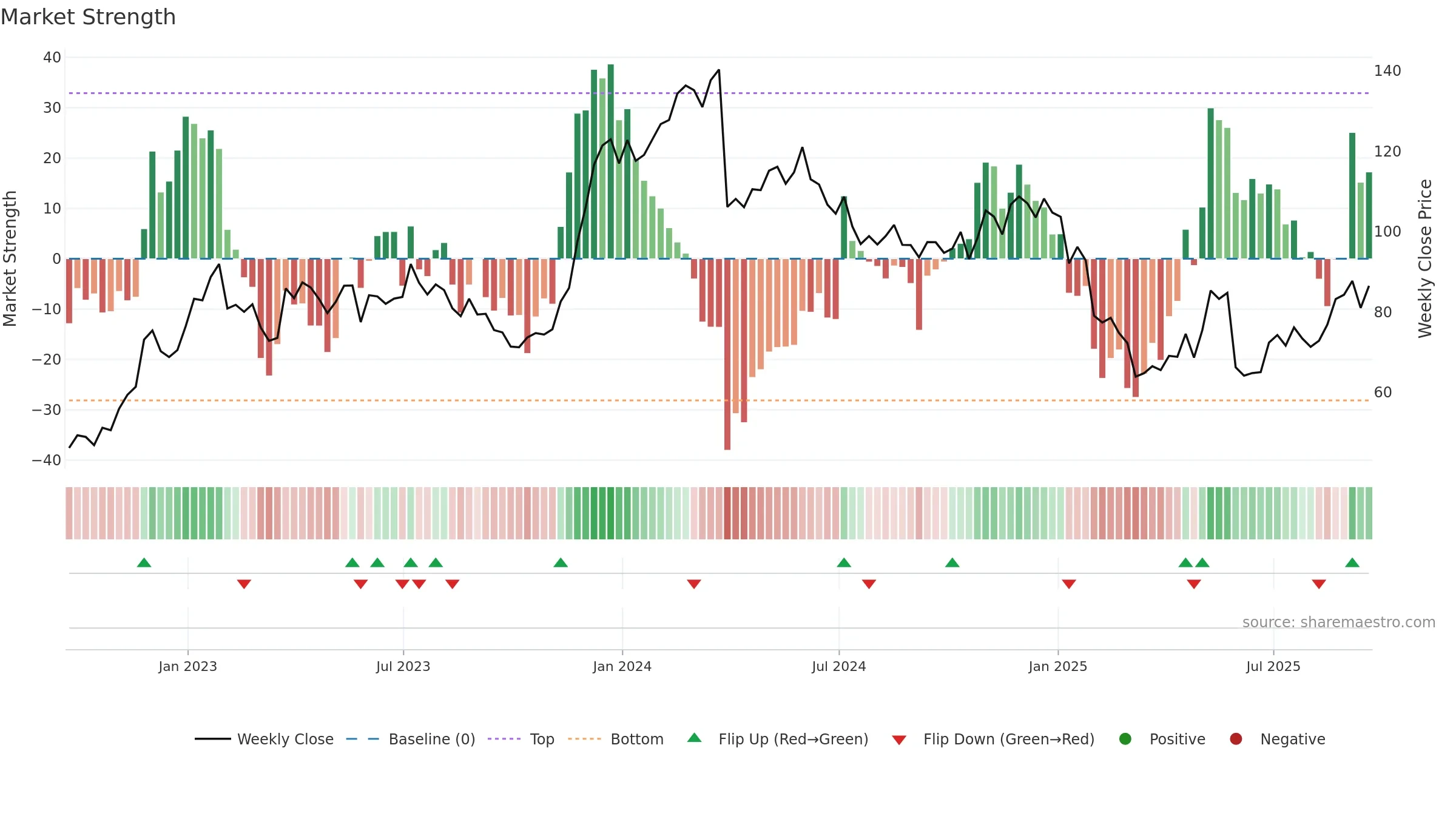 PVH weekly Market Strength chart, closing 2025-09-19.