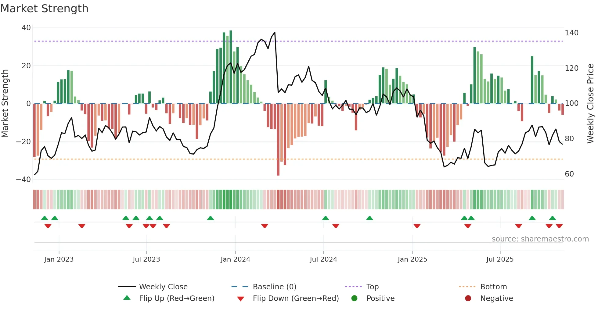 PVH weekly Market Strength chart