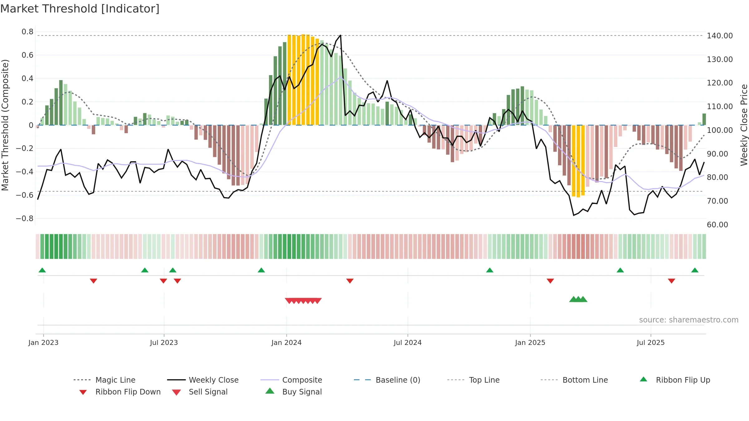 PVH weekly Market Threshold chart, closing 2025-09-19.