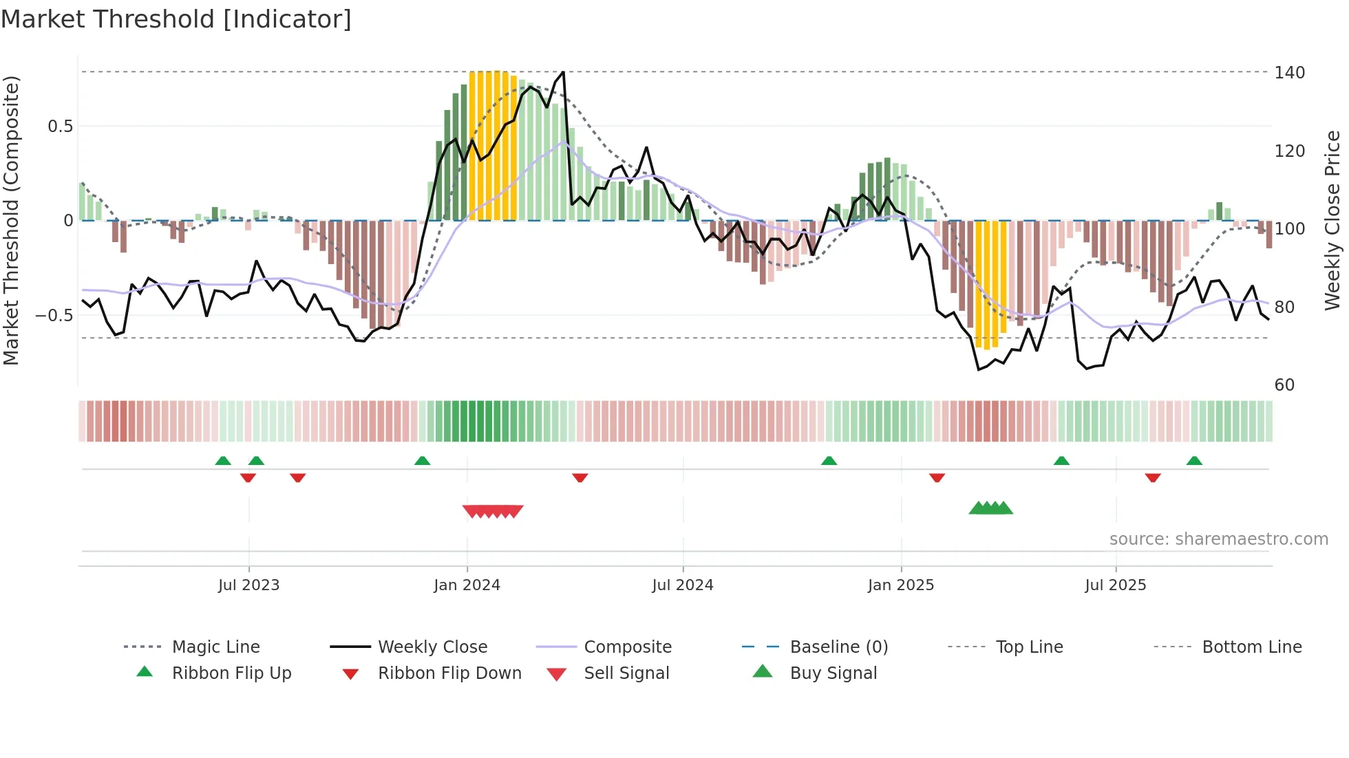 PVH weekly Market Threshold chart