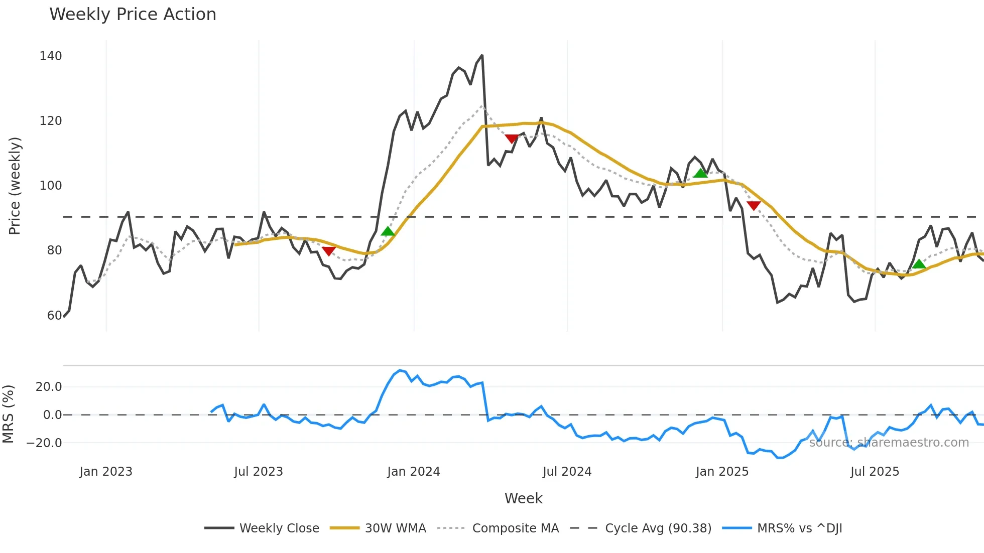PVH weekly Price Action chart, closing 2025-11-07