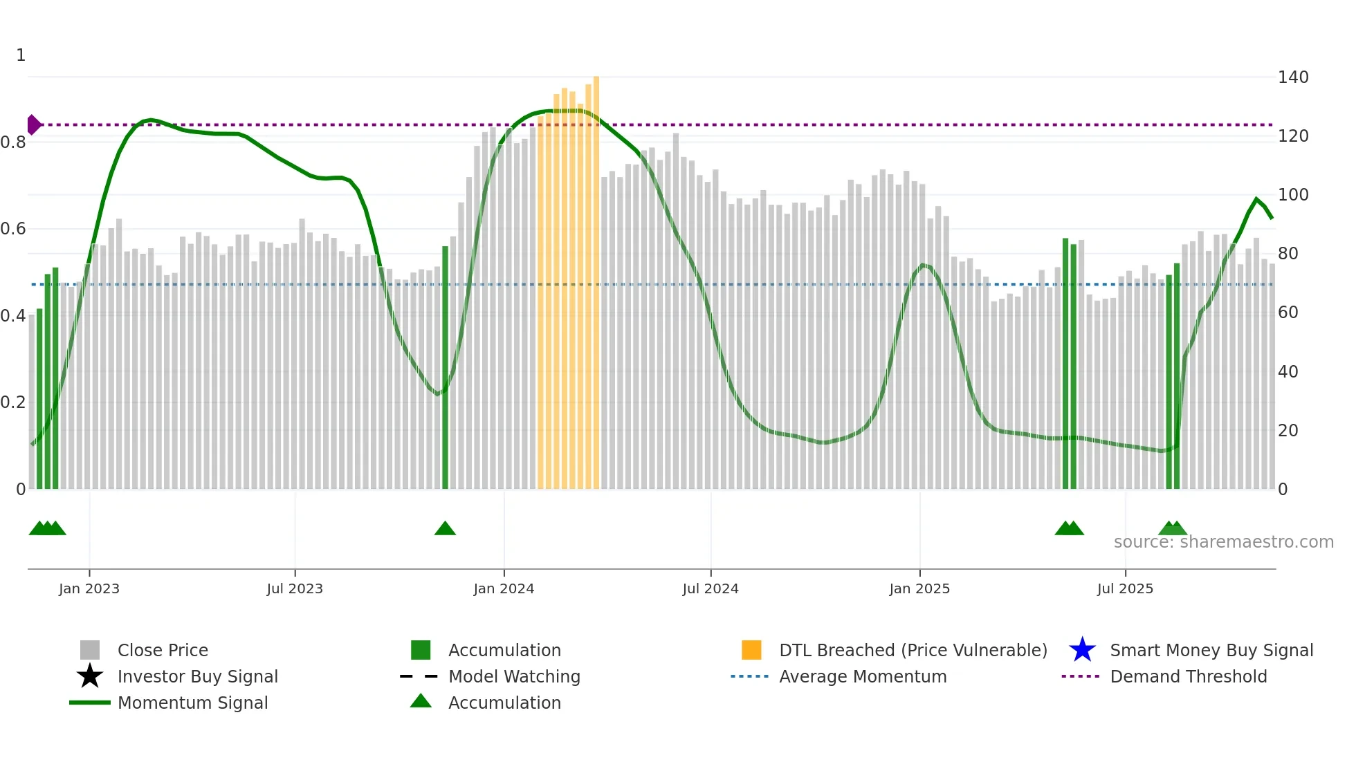 PVH weekly Smart Money chart
