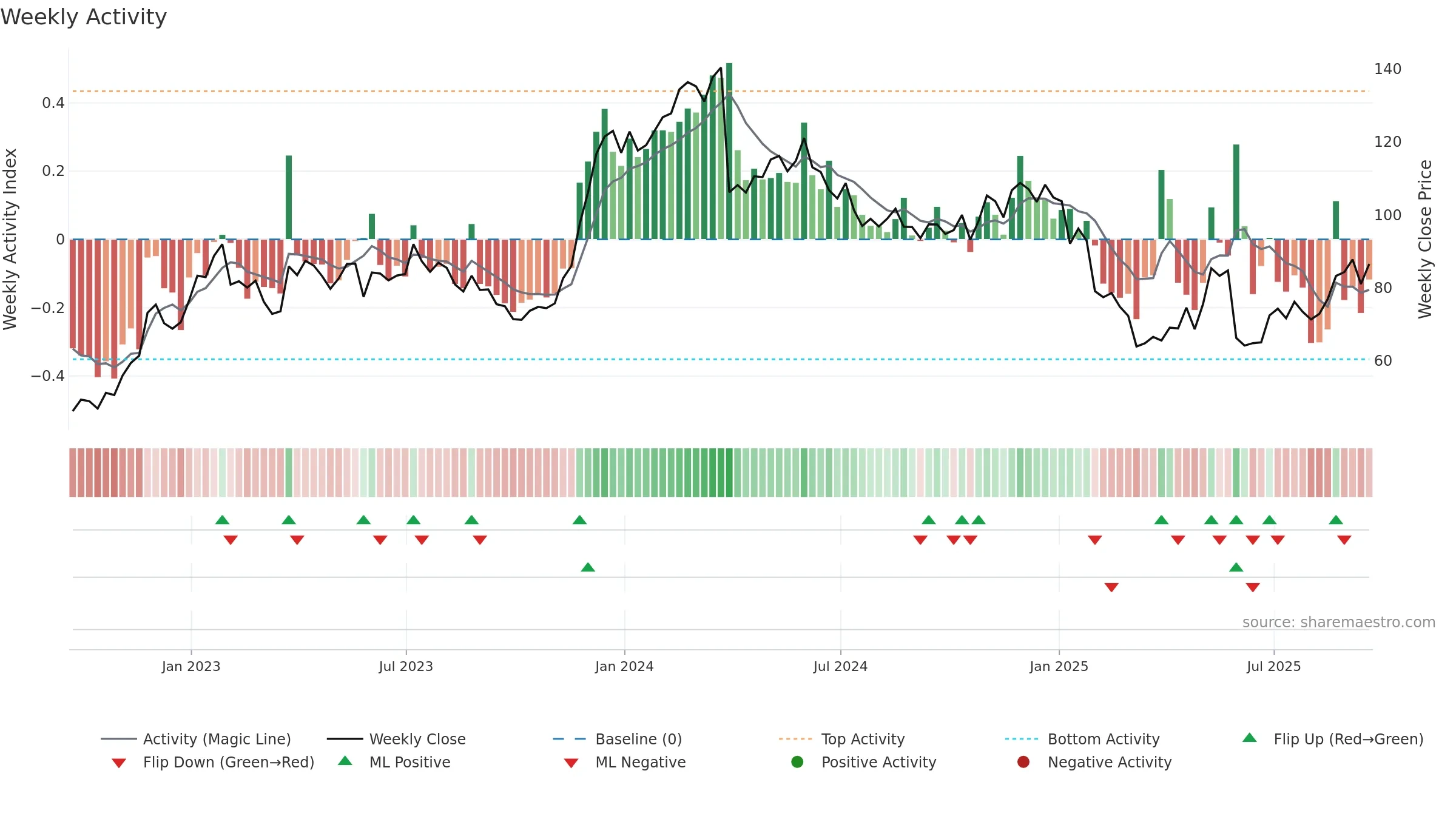 PVH weekly Activity chart, closing 2025-09-19.