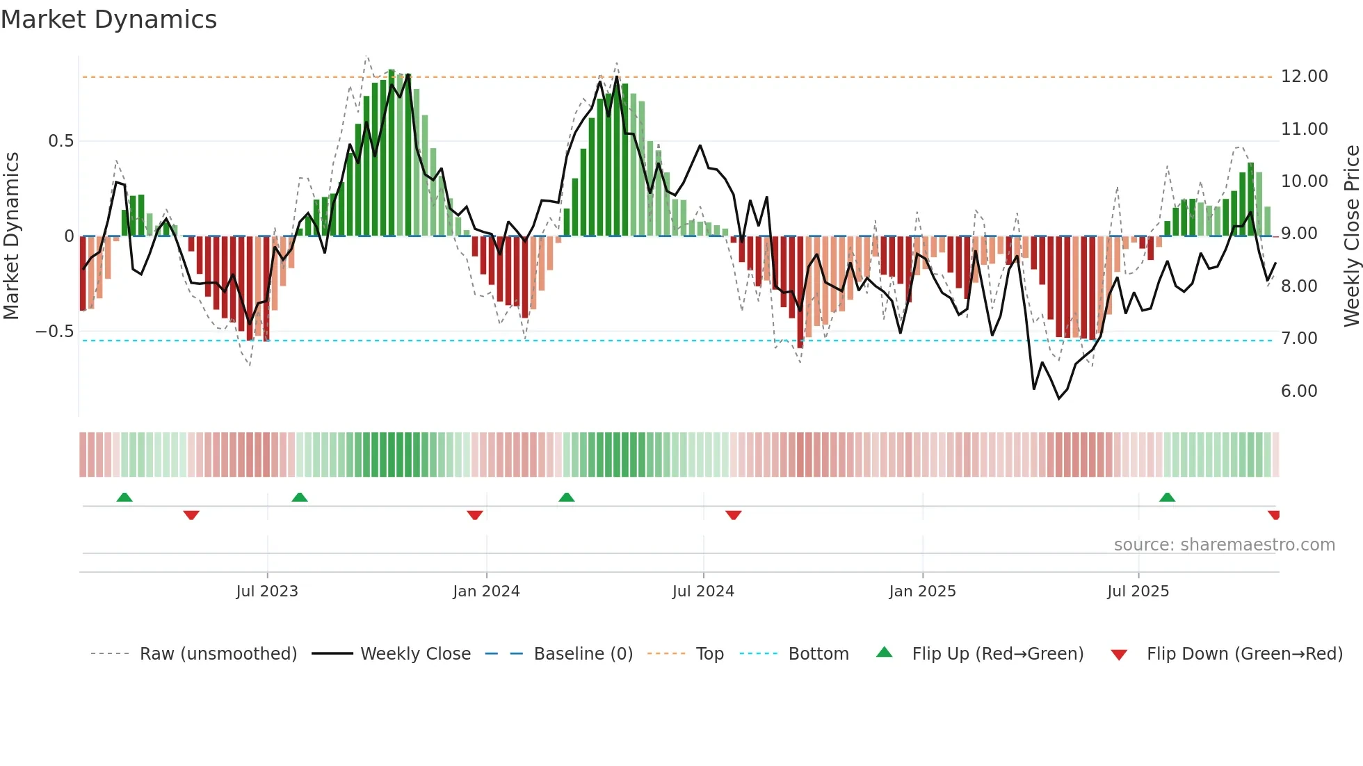 OBE weekly Market Dynamics chart