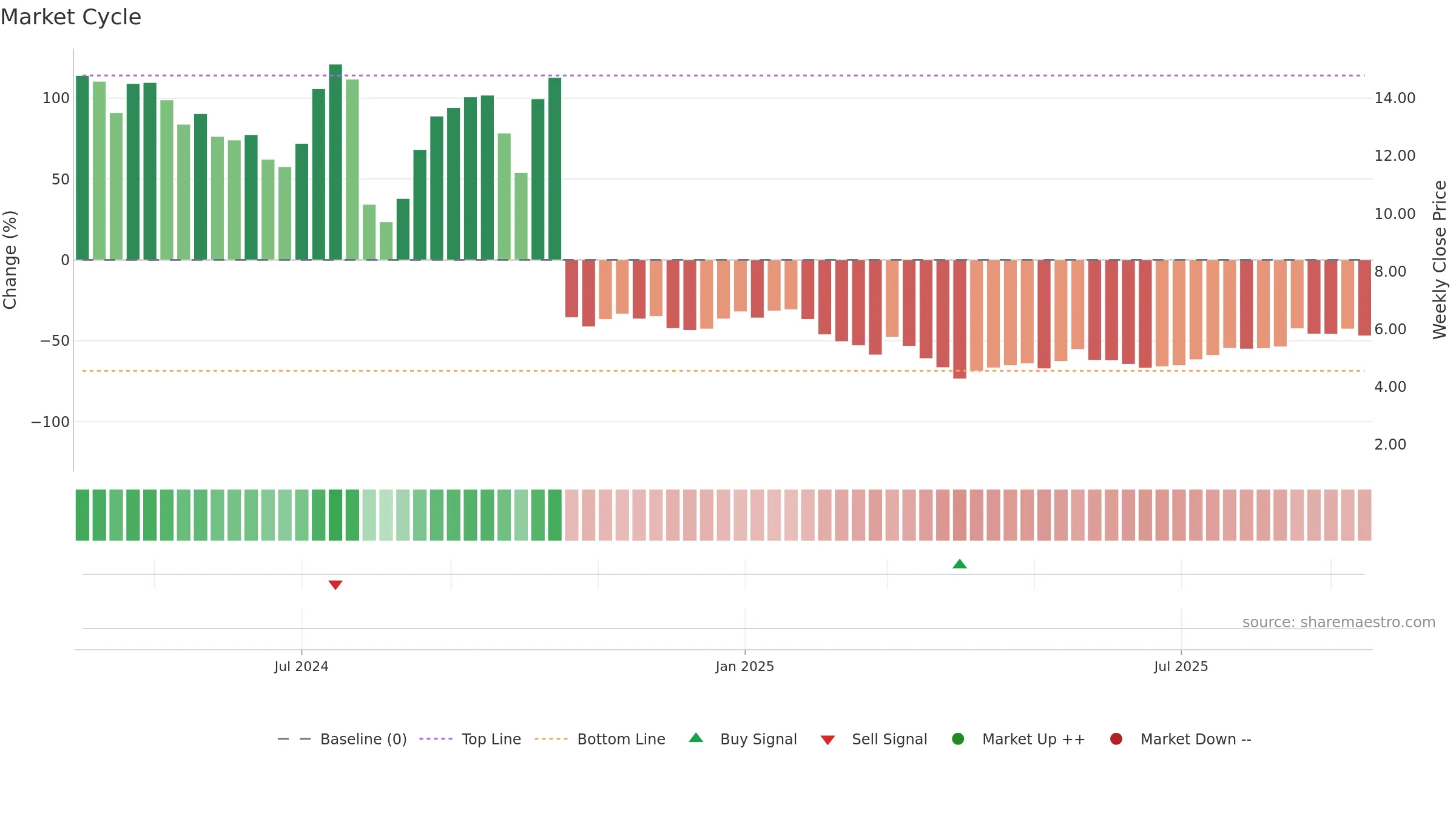 ANRO weekly Market Cycle chart, closing 2025-09-15.