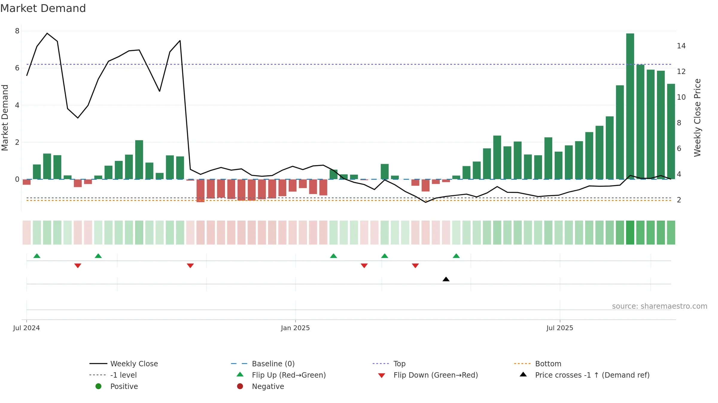 ANRO weekly Market Demand chart, closing 2025-09-15.