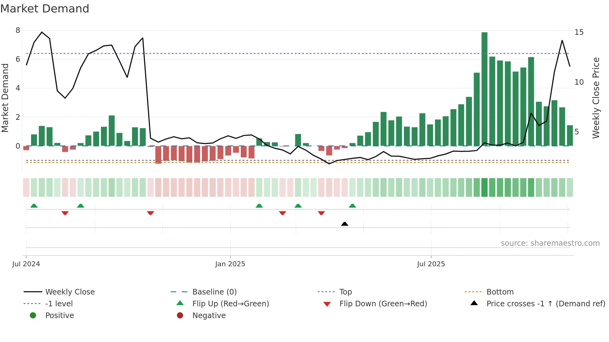 ANRO weekly Market Demand chart