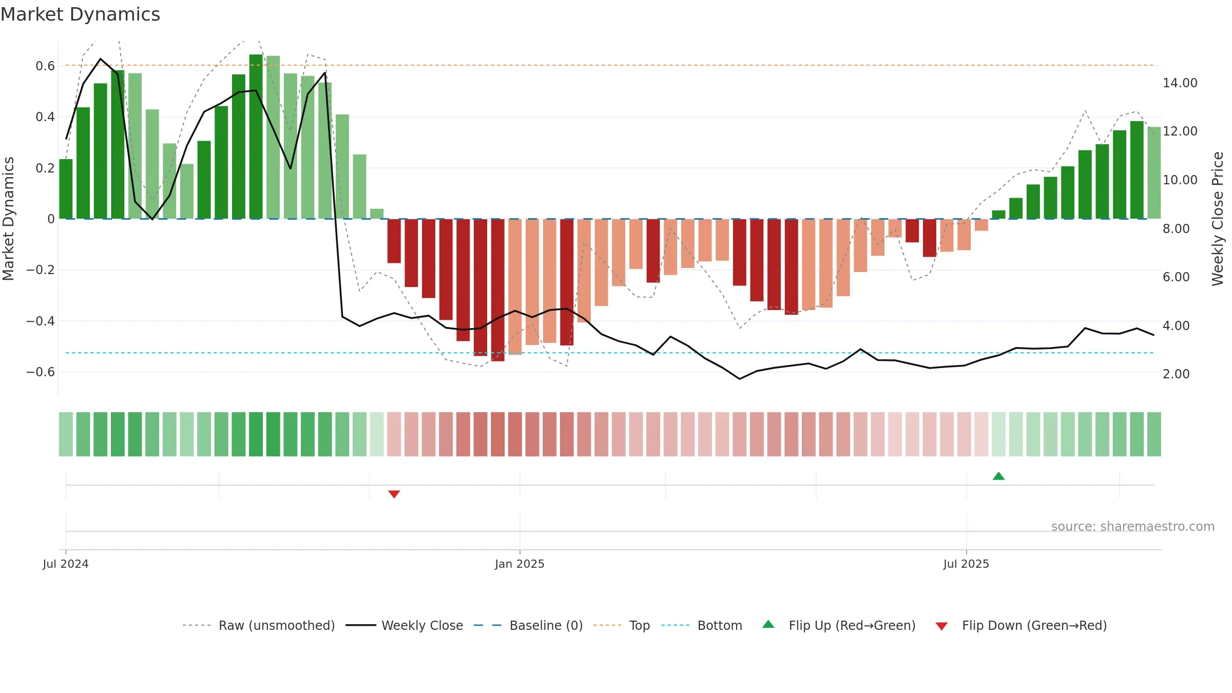 ANRO weekly Market Dynamics chart, closing 2025-09-15.