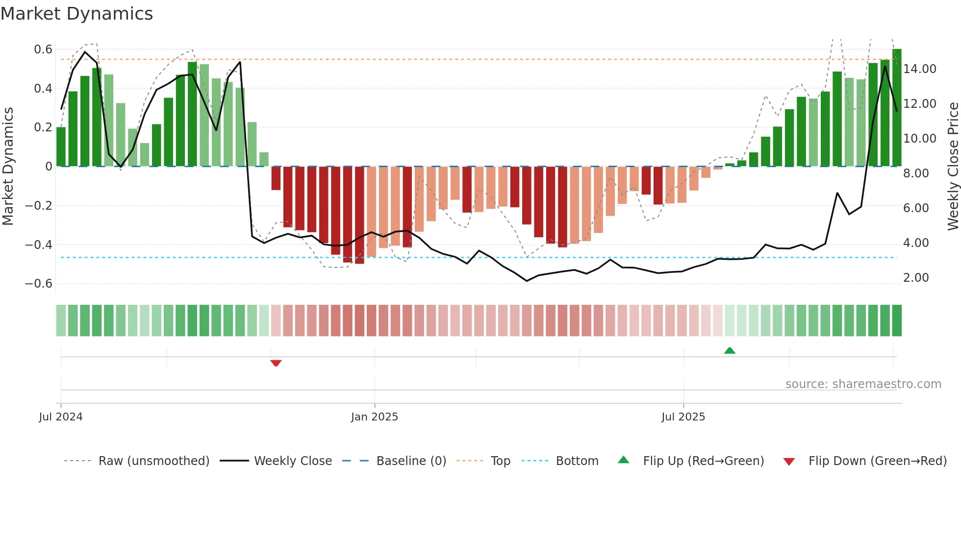 ANRO weekly Market Dynamics chart