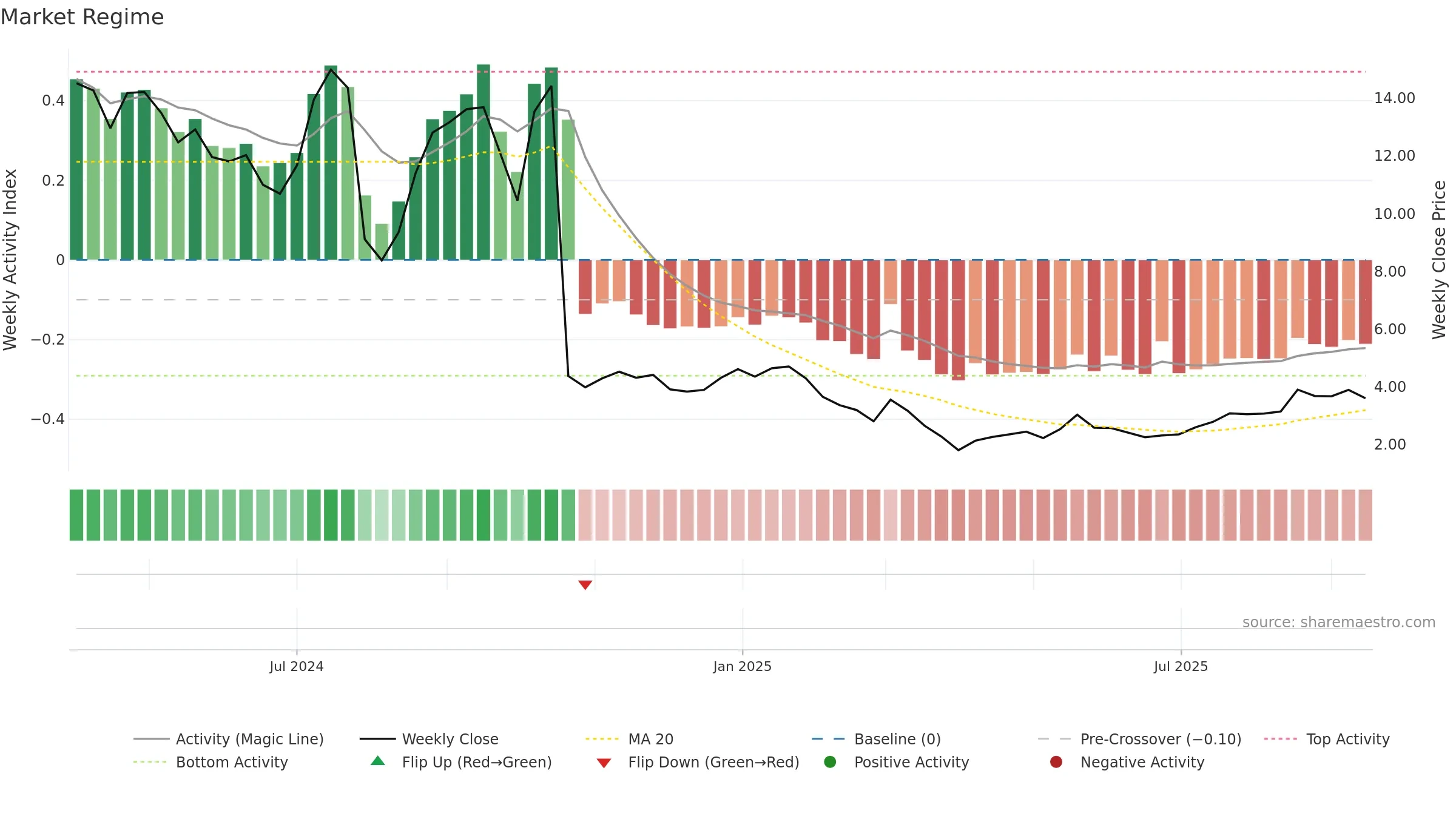 ANRO weekly Market Snapshot chart, closing 2025-09-15.