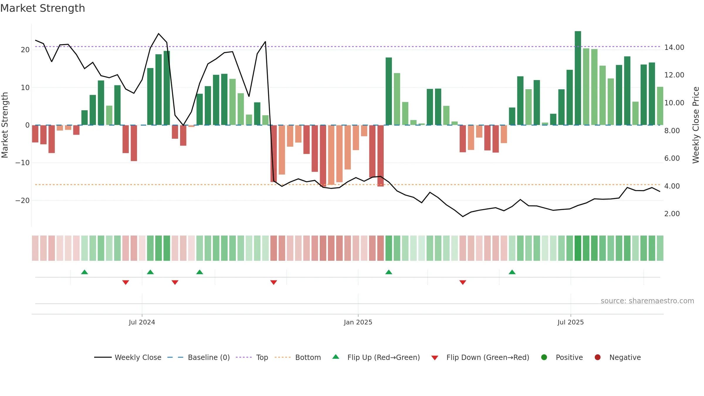 ANRO weekly Market Strength chart, closing 2025-09-15.