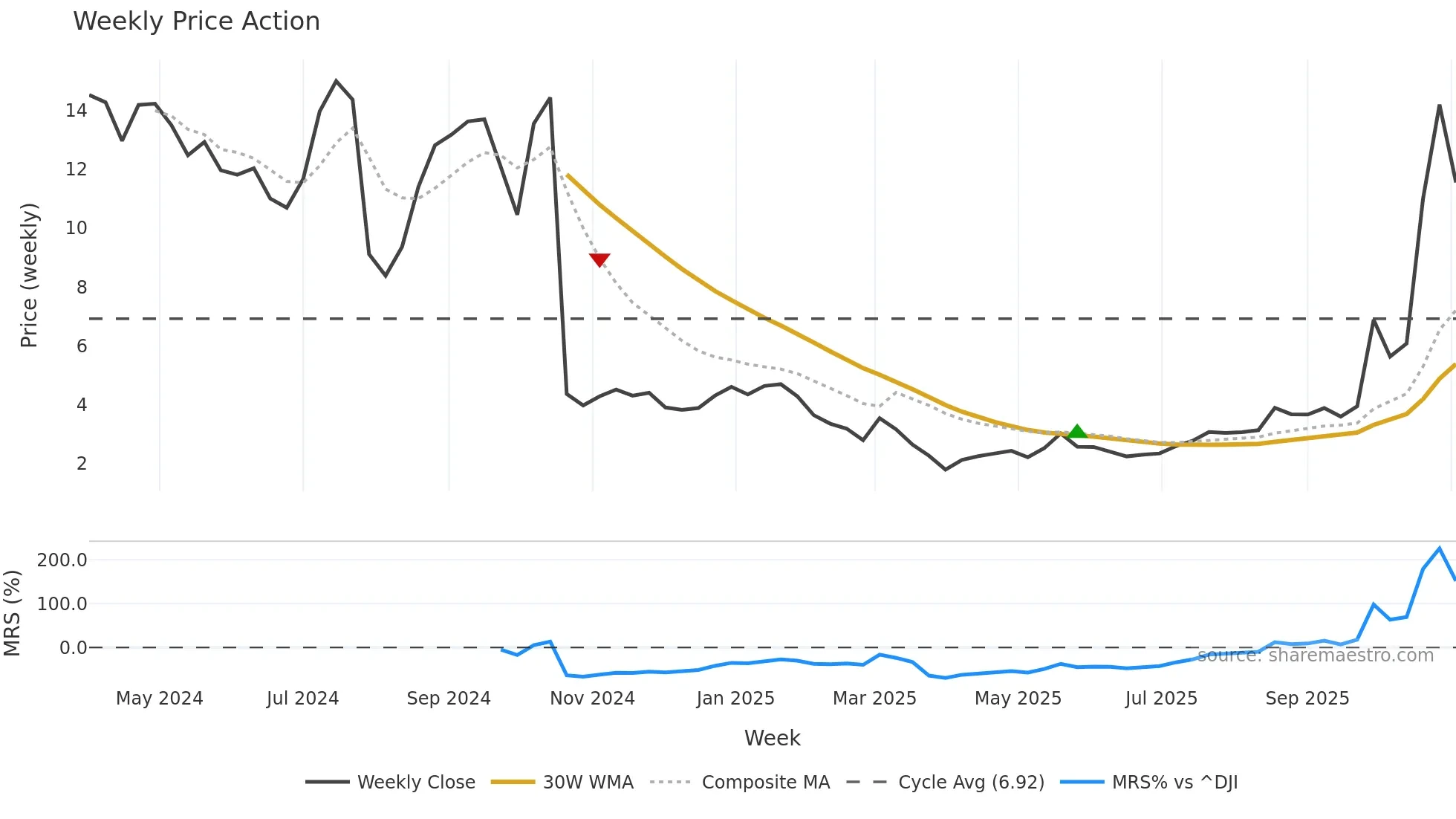 ANRO weekly Price Action chart, closing 2025-11-03