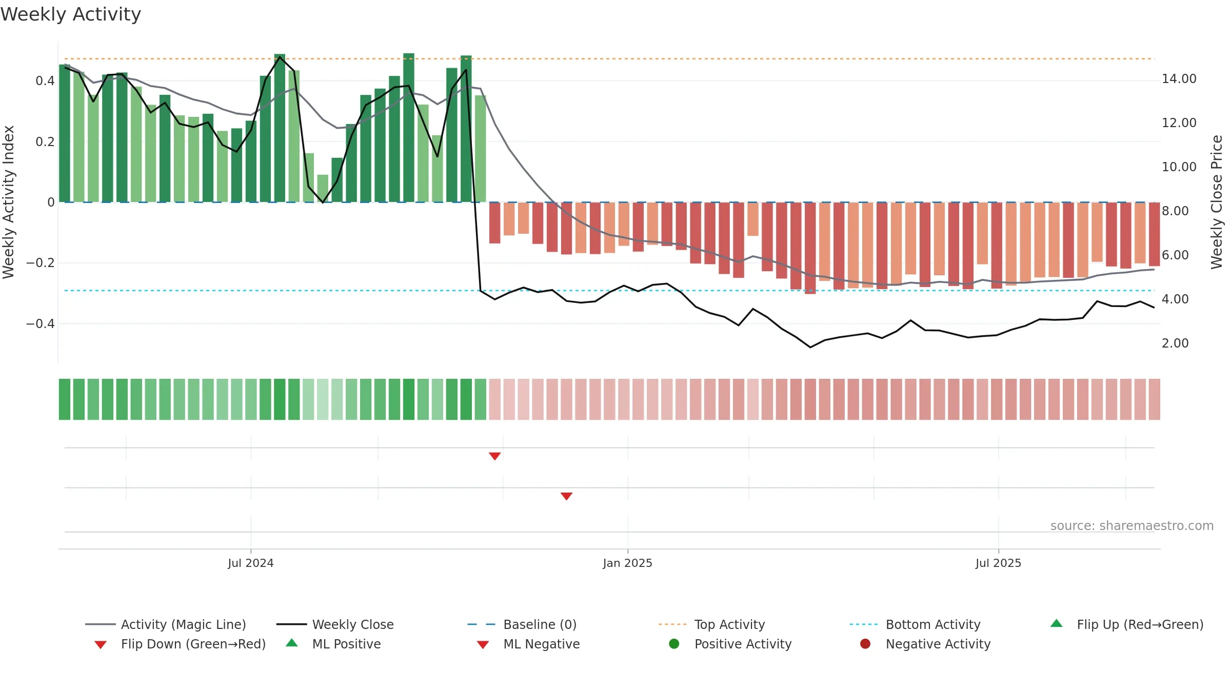 ANRO weekly Activity chart, closing 2025-09-15.