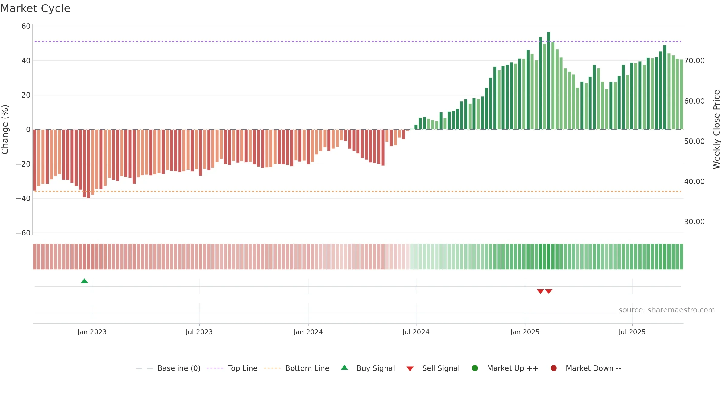 ALL weekly Market Cycle chart, closing 2025-09-22.