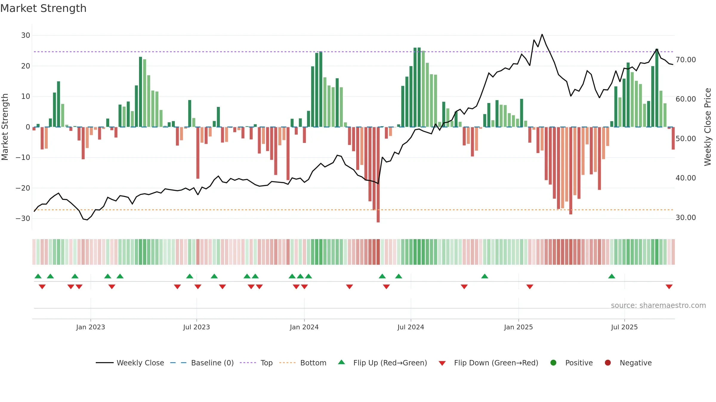 ALL weekly Market Strength chart, closing 2025-09-22.